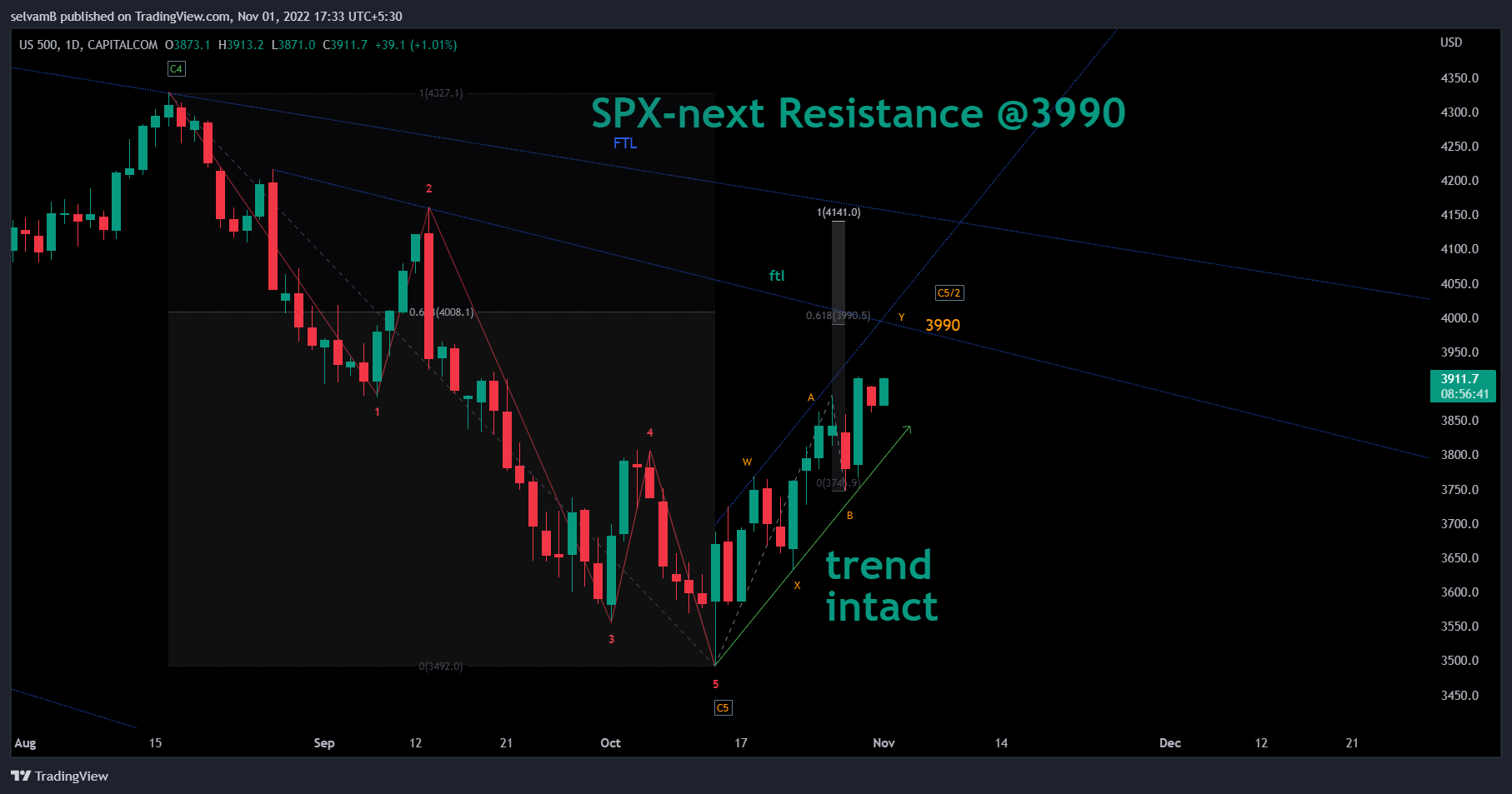 CAPITALCOM:US500 Chart Image by selvamB