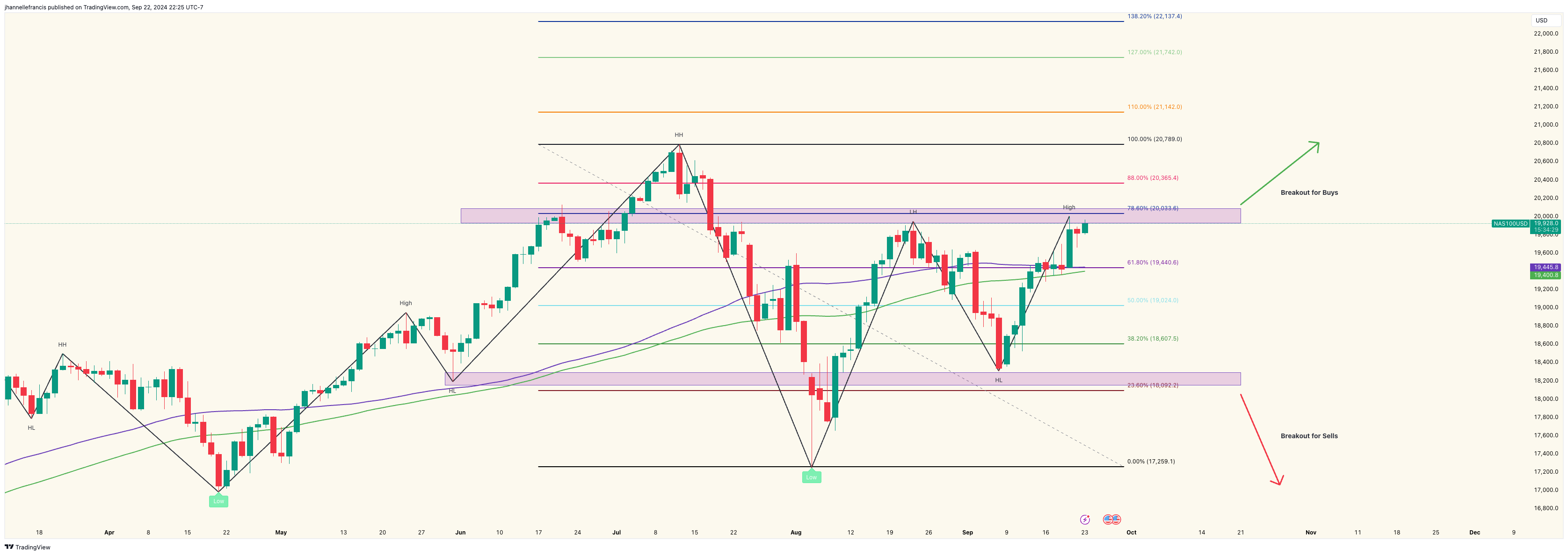 OANDA:NAS100USD Chart Image by ForexxFrancis