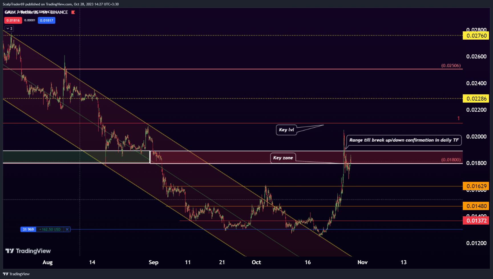 BINANCE:GALAUSDT Chart Image by HesamUNT