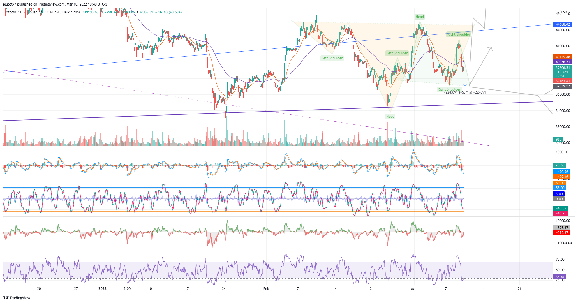 COINBASE:BTCUSD Chart Image by elliott77