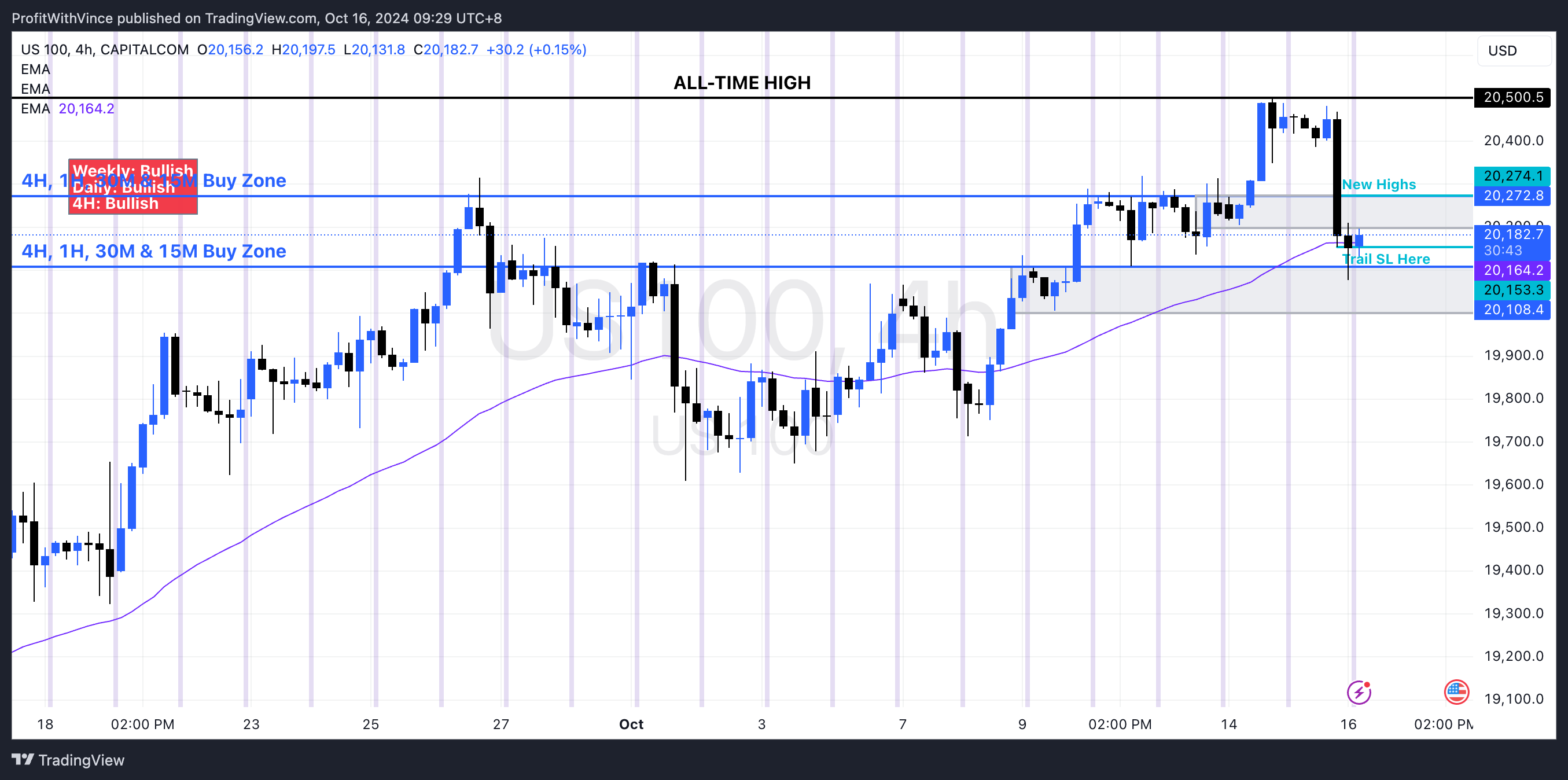CAPITALCOM:US100 Chart Image by ProfitWithVince
