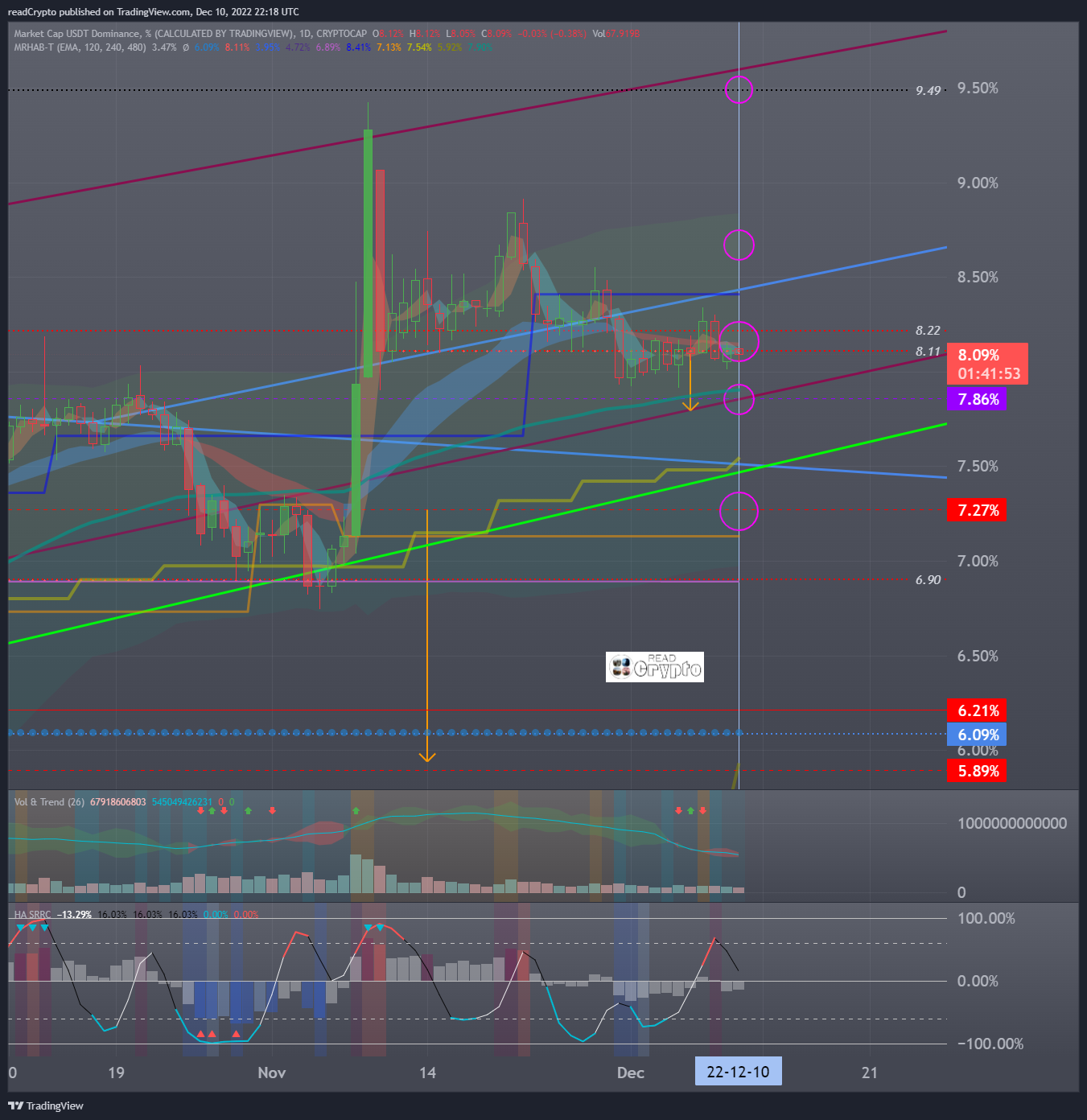 CRYPTOCAP:USDT.D Chart Image by readCrypto