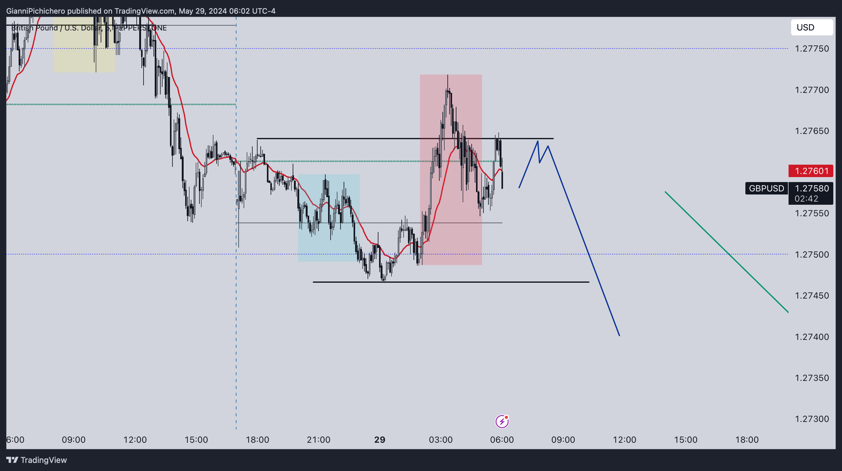 PEPPERSTONE:GBPUSD Chart Image by GianniPichichero