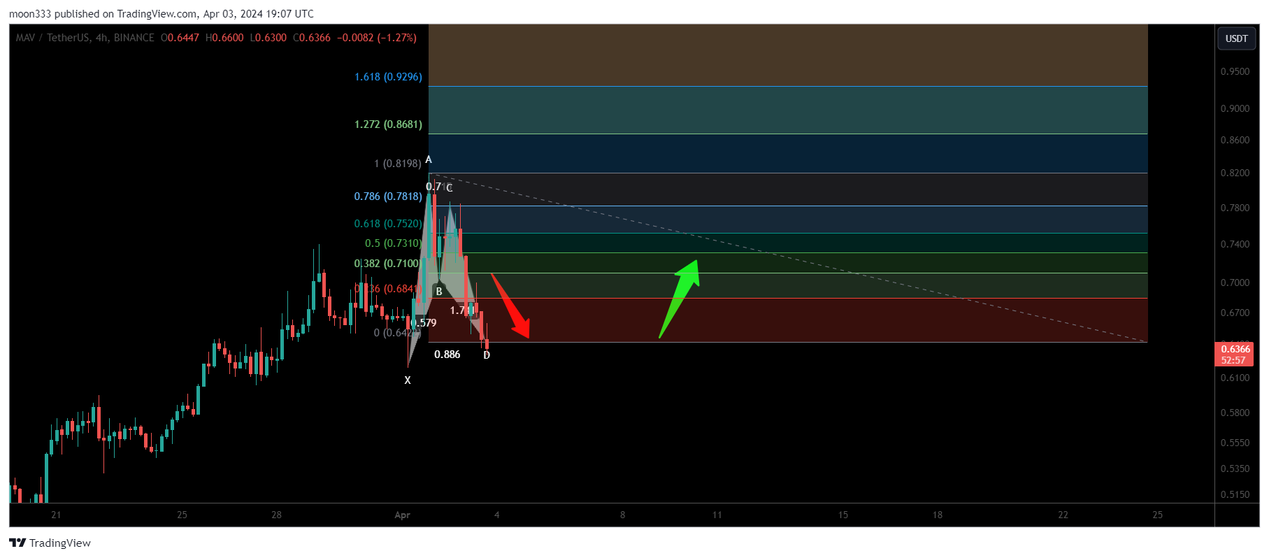 BINANCE:MAVUSDT Chart Image by moon333