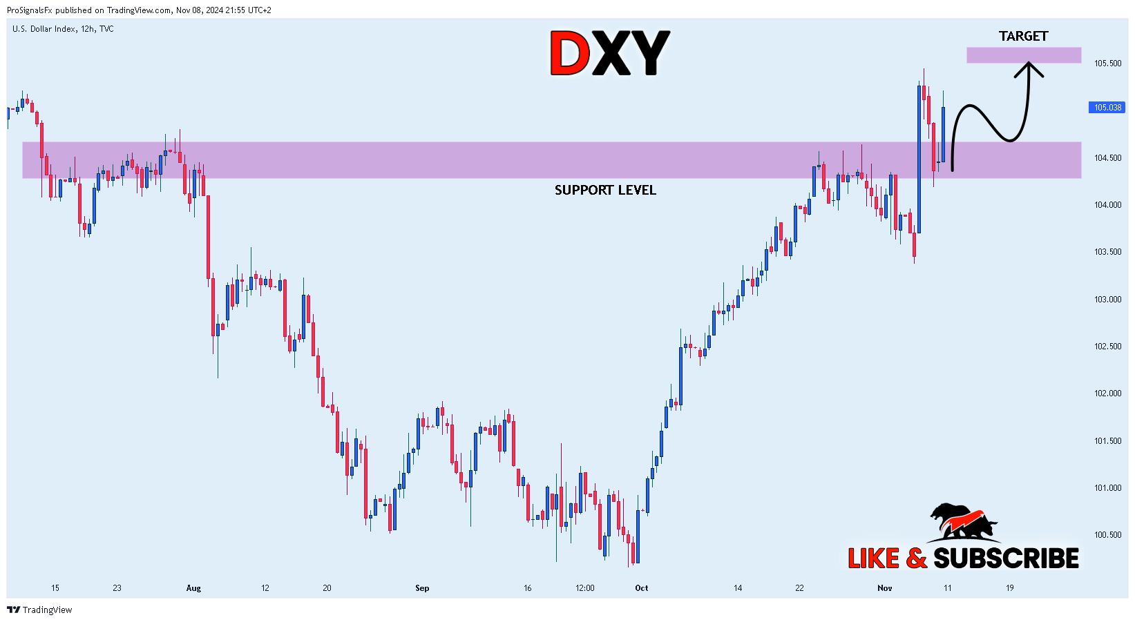 TVC:DXY Chart Image by ProSignalsFx