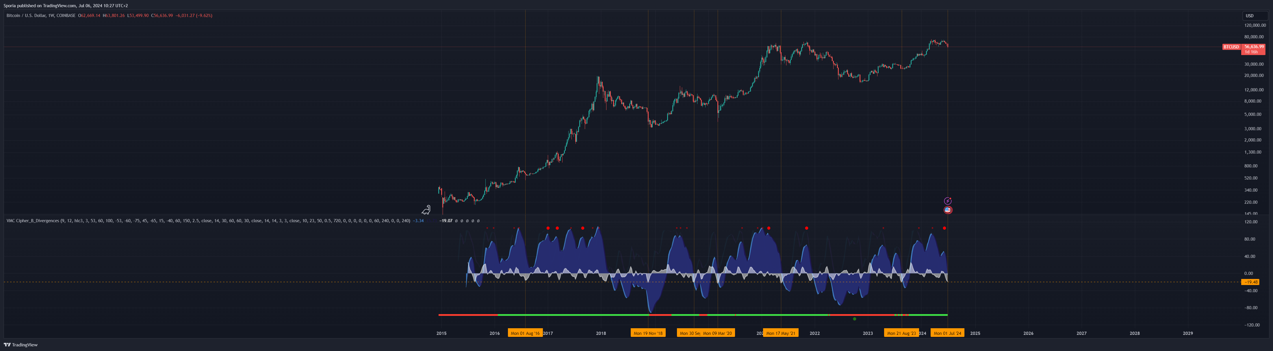 COINBASE:BTCUSD Chart Image by Sporia