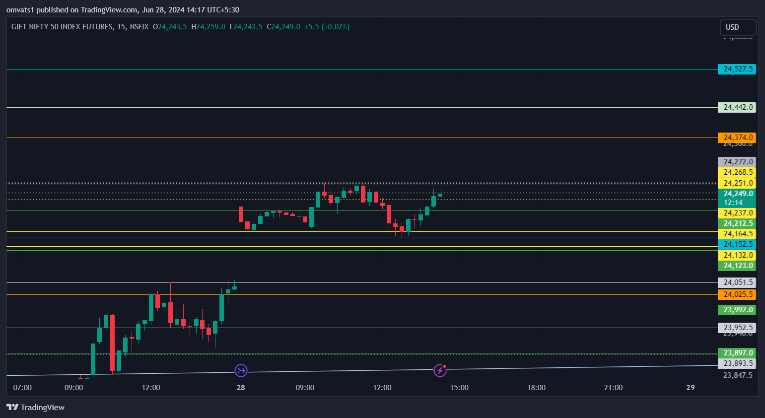 NSEIX:NIFTY1! Chart Image by omvats1