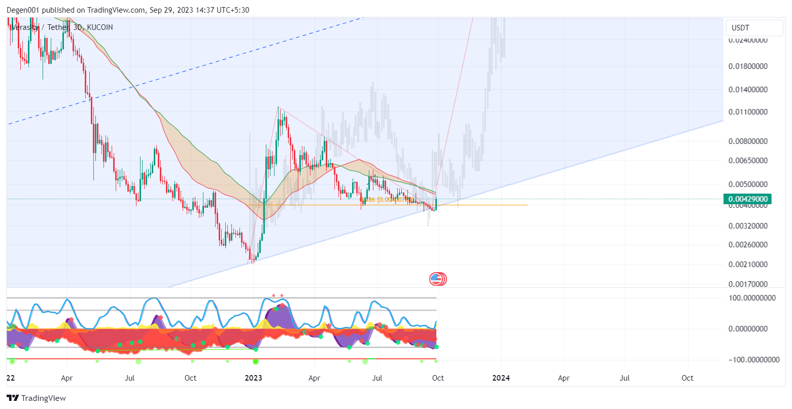 KUCOIN:VRAUSDT Chart Image by Advaitamanta