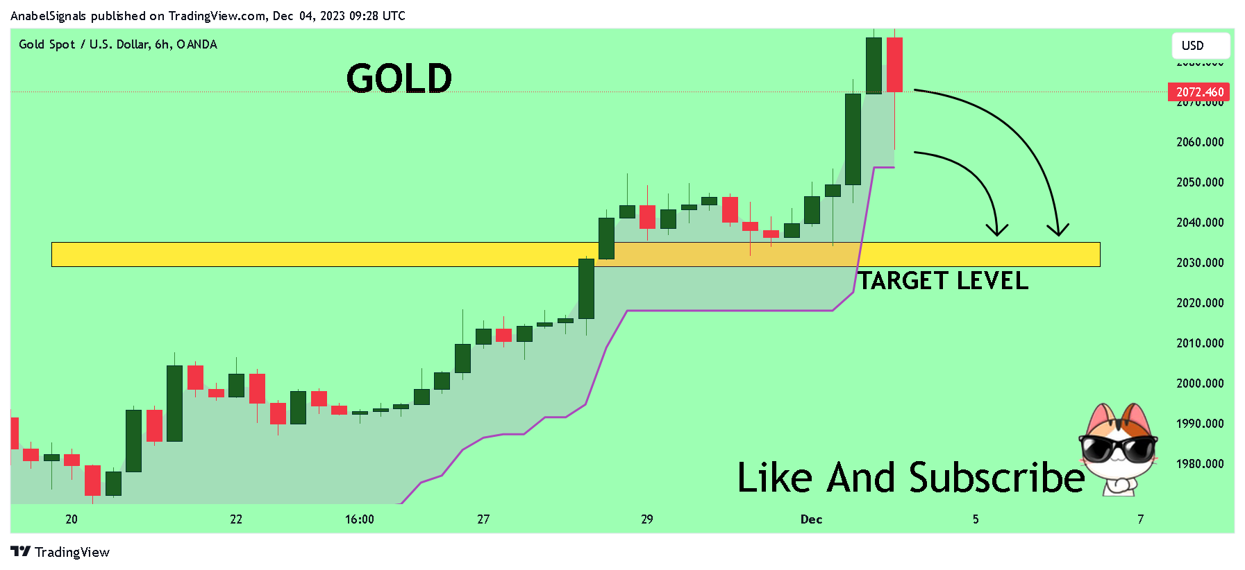 OANDA:XAUUSD Chart Image by AnabelSignals