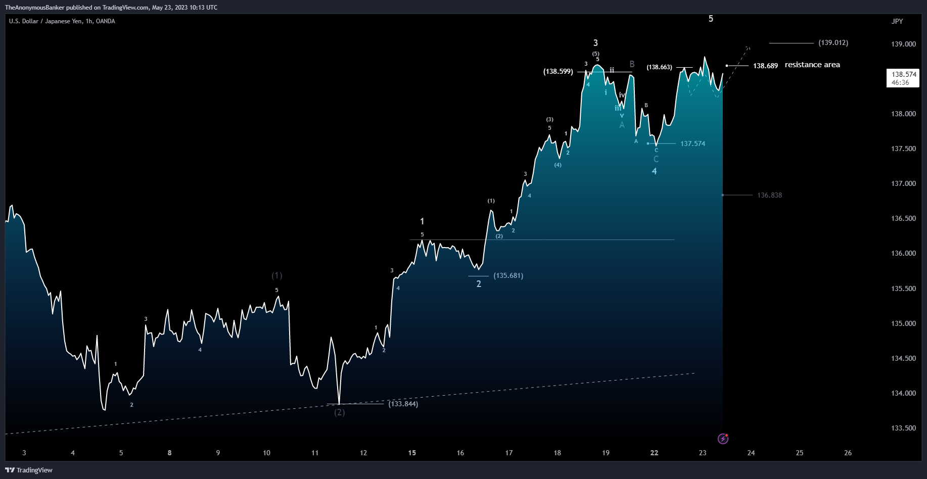 OANDA:USDJPY Chart Image by TheAnonymousBanker