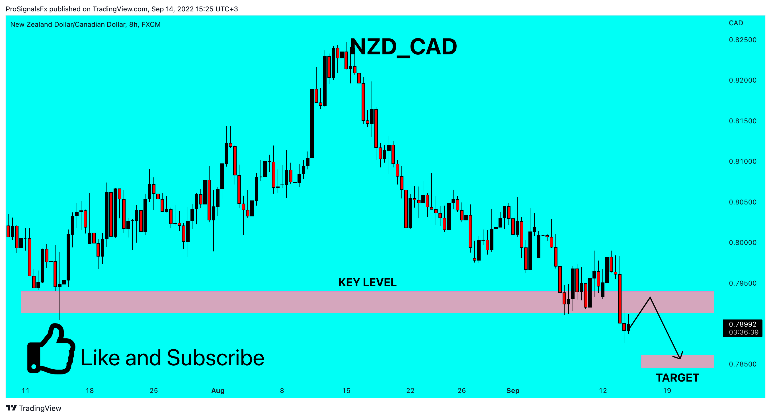 FX:NZDCAD Chart Image by ProSignalsFx