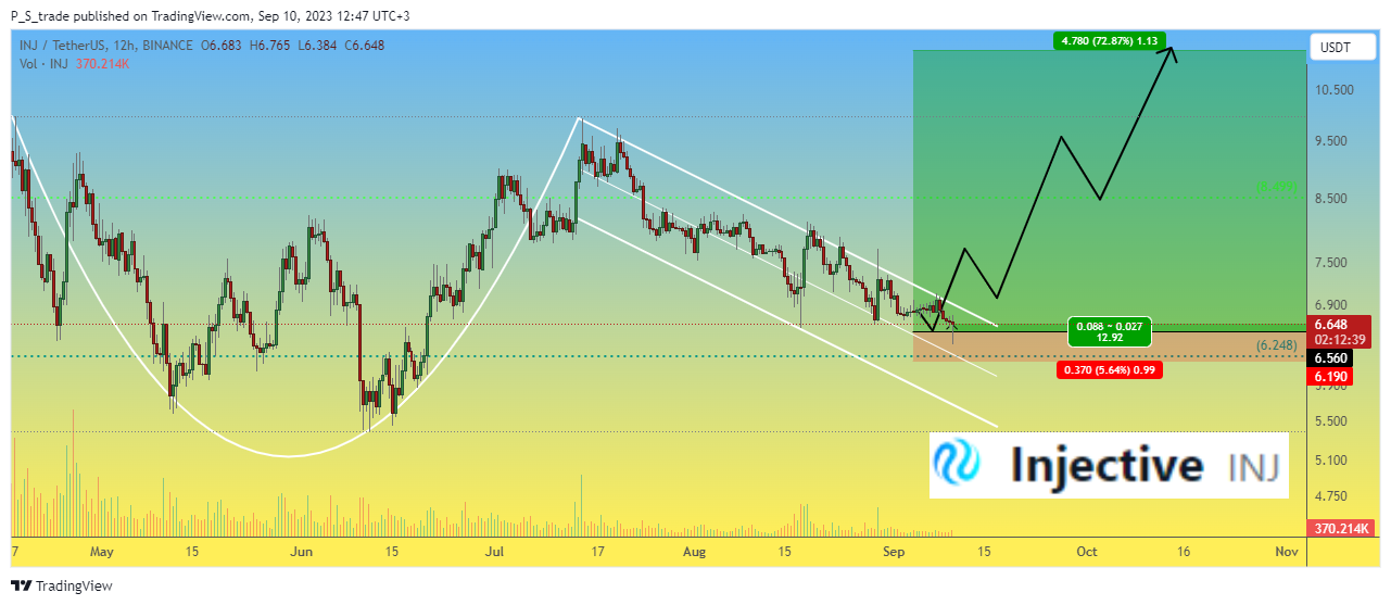 BINANCE:INJUSDT Chart Image by P_S_trade