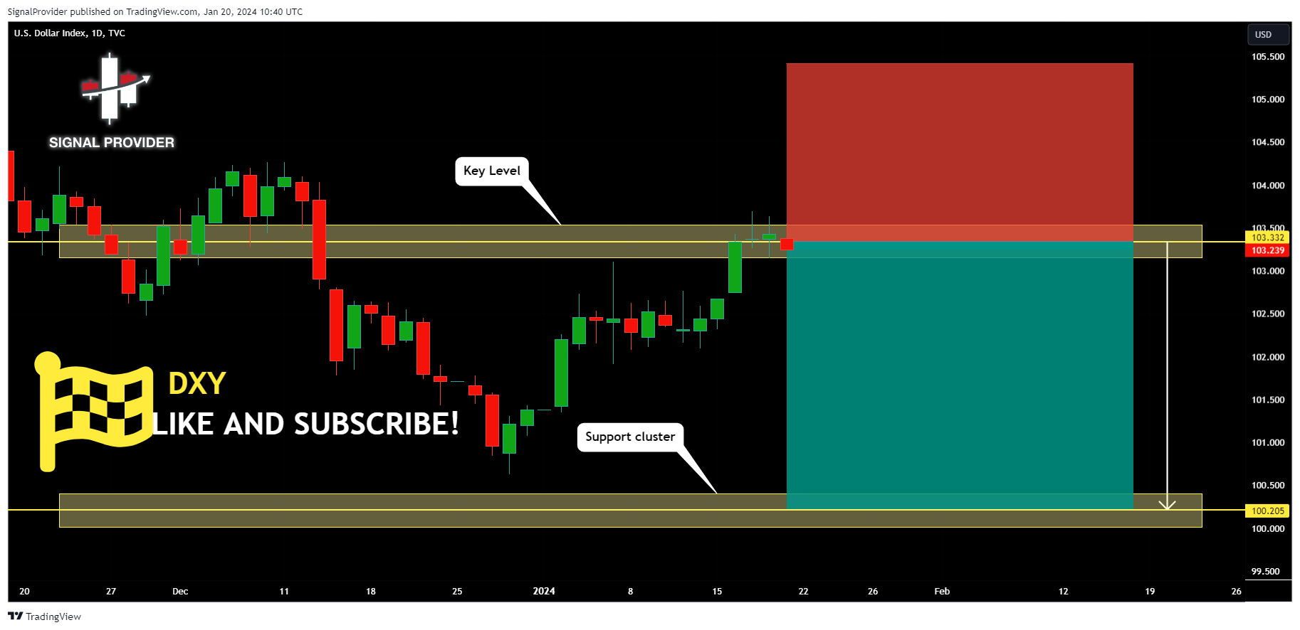 TVC:DXY Chart Image by SignalProvider