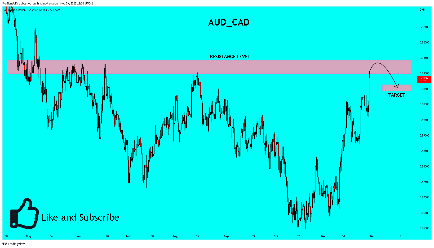 FX:AUDCAD Chart Image by ProSignalsFx