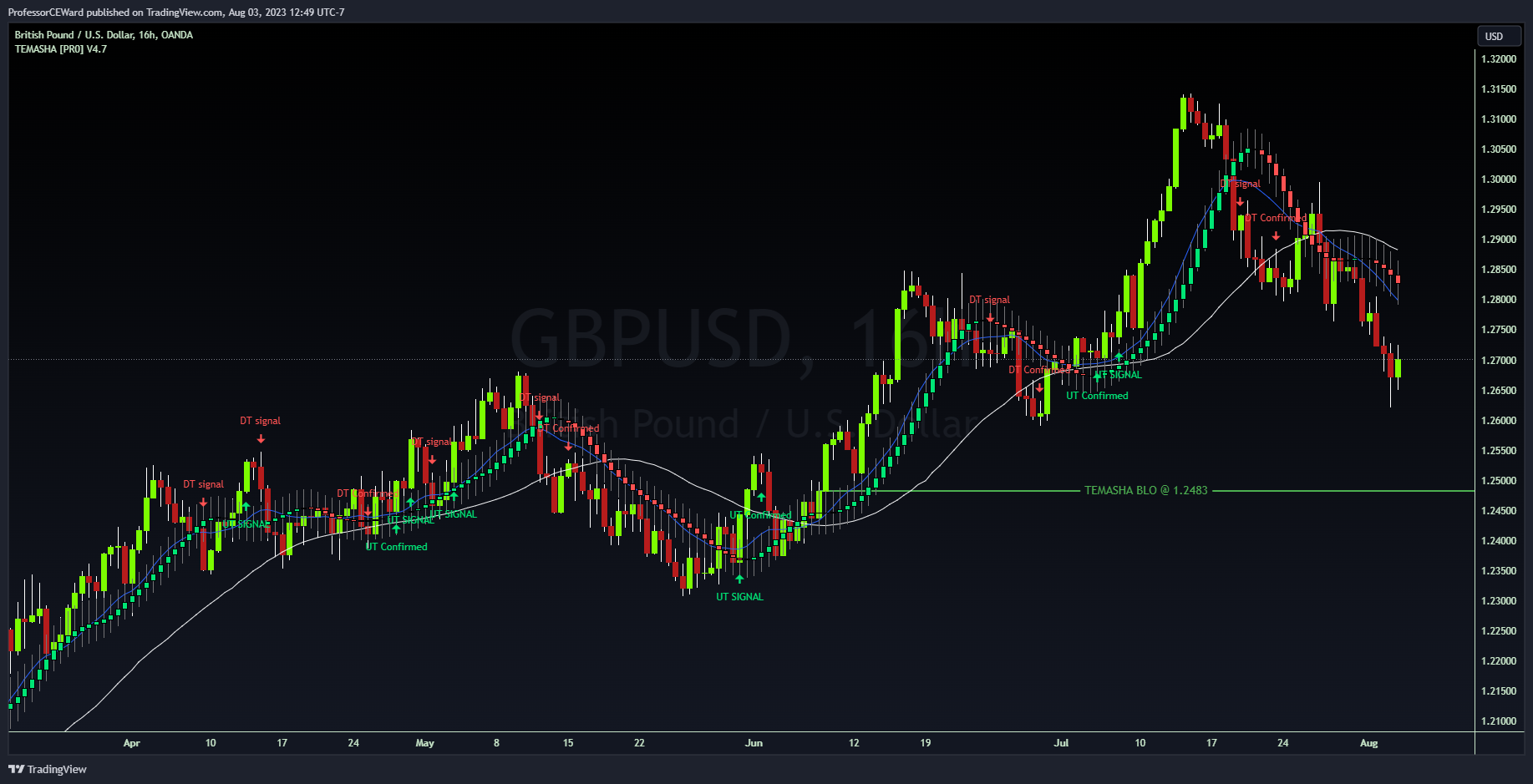 OANDA:GBPUSD Chart Image by ProfessorCEWard