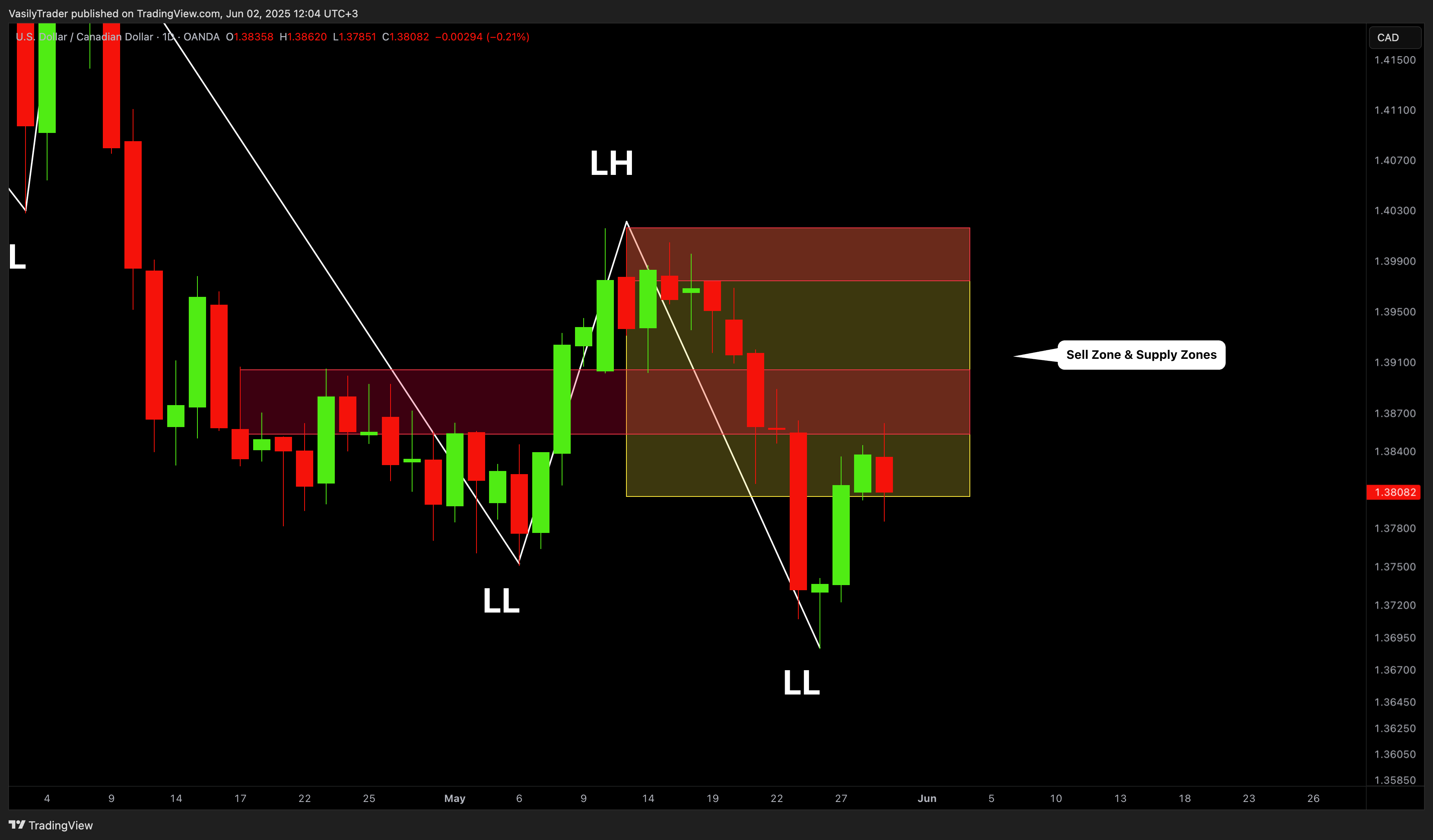 OANDA:USDCAD Chart Image by VasilyTrader