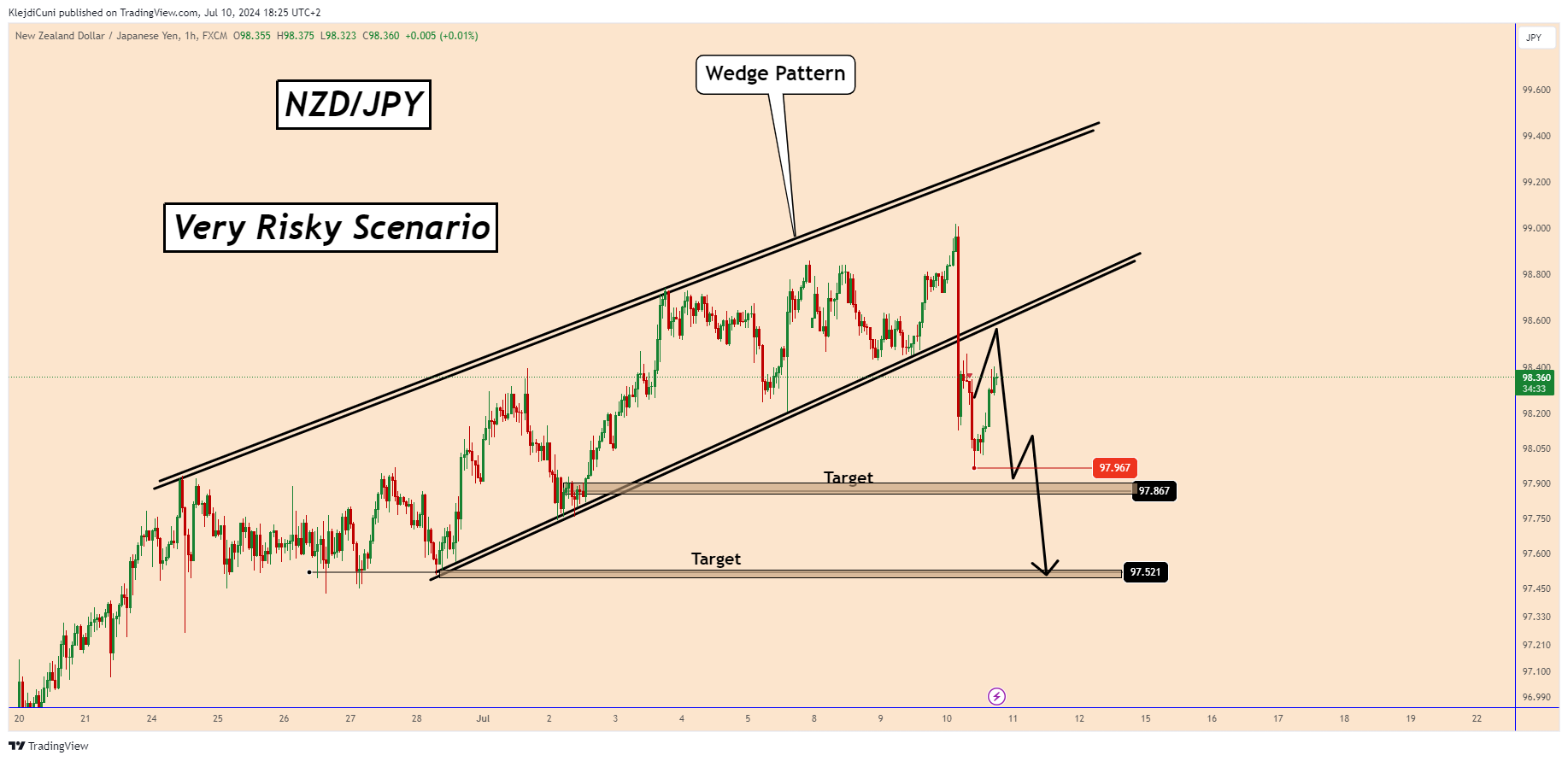 FX:NZDJPY Chart Image by KlejdiCuni