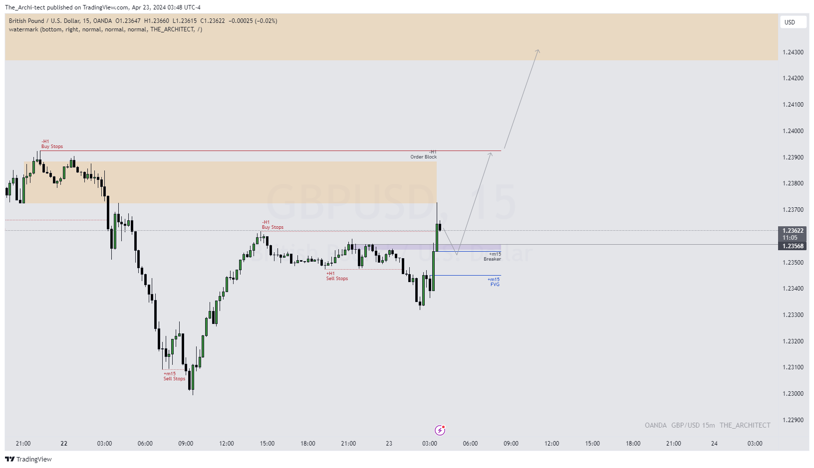 OANDA:GBPUSD Chart Image by The_Archi-tect