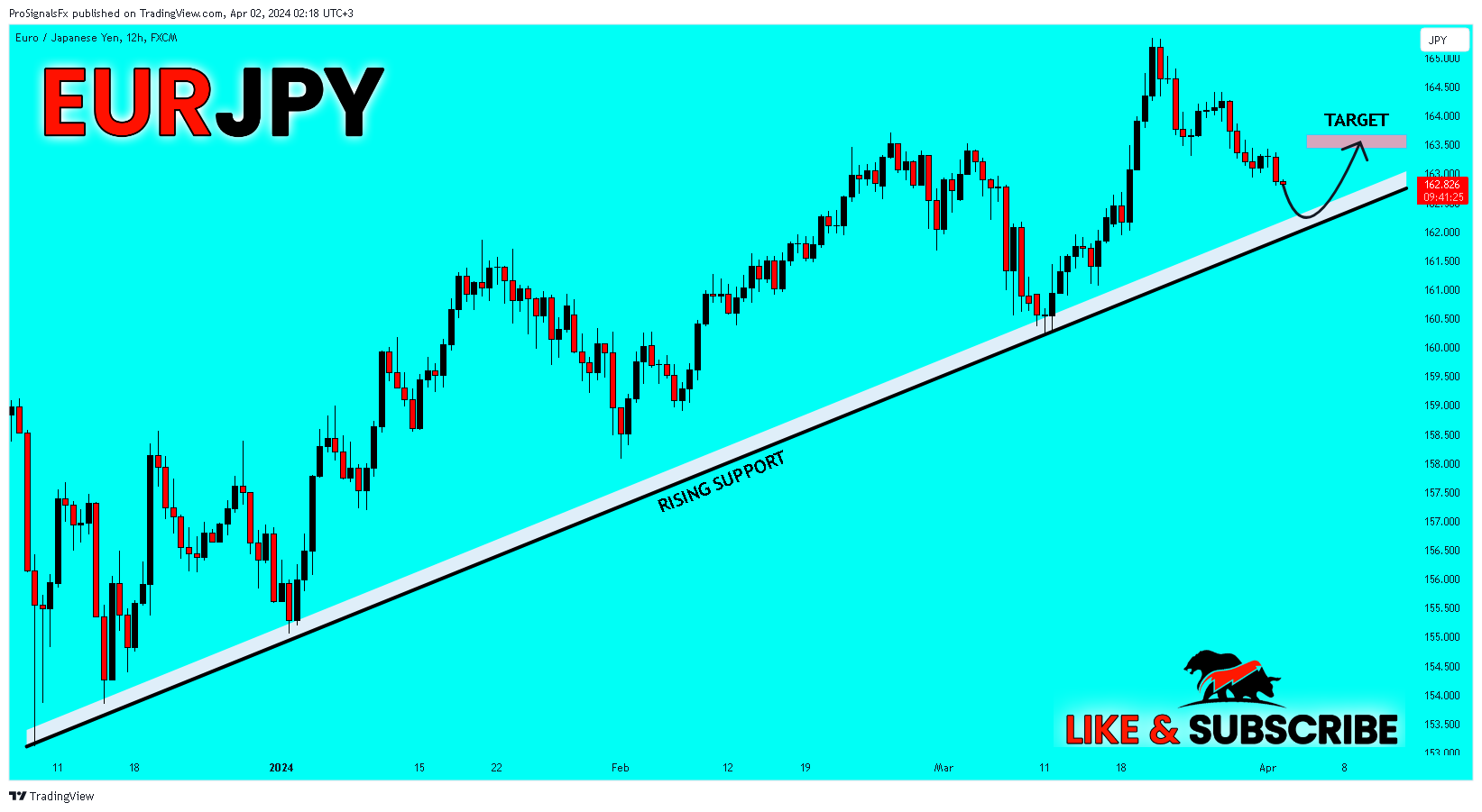 FX:EURJPY Chart Image by ProSignalsFx