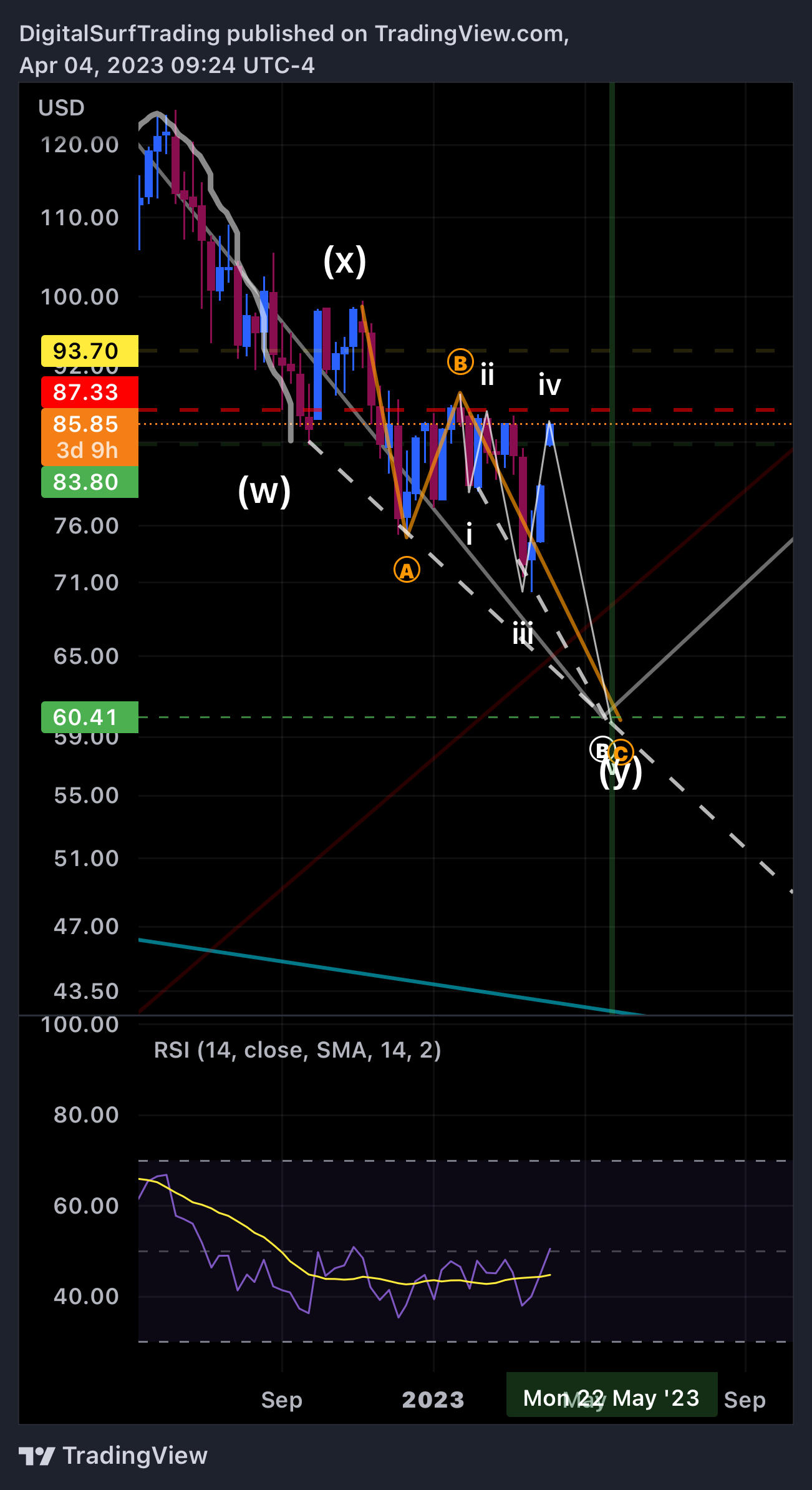 TVC:UKOIL Chart Image by DigitalSurfTrading