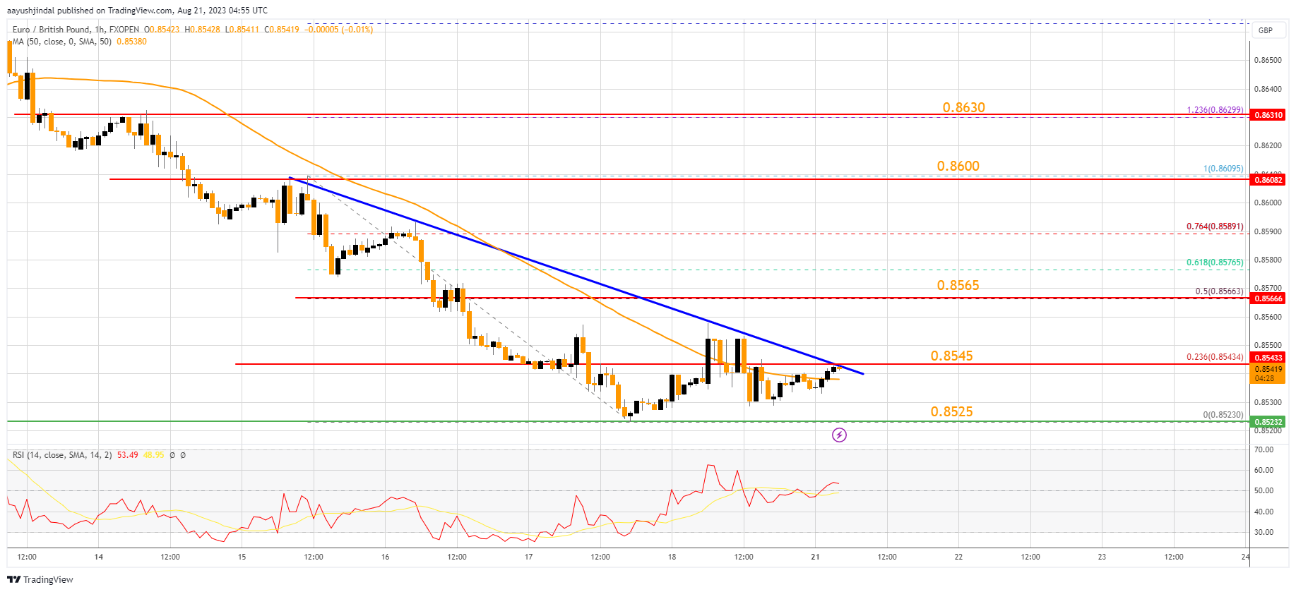FXOPEN:EURGBP Chart Image by aayushjindal
