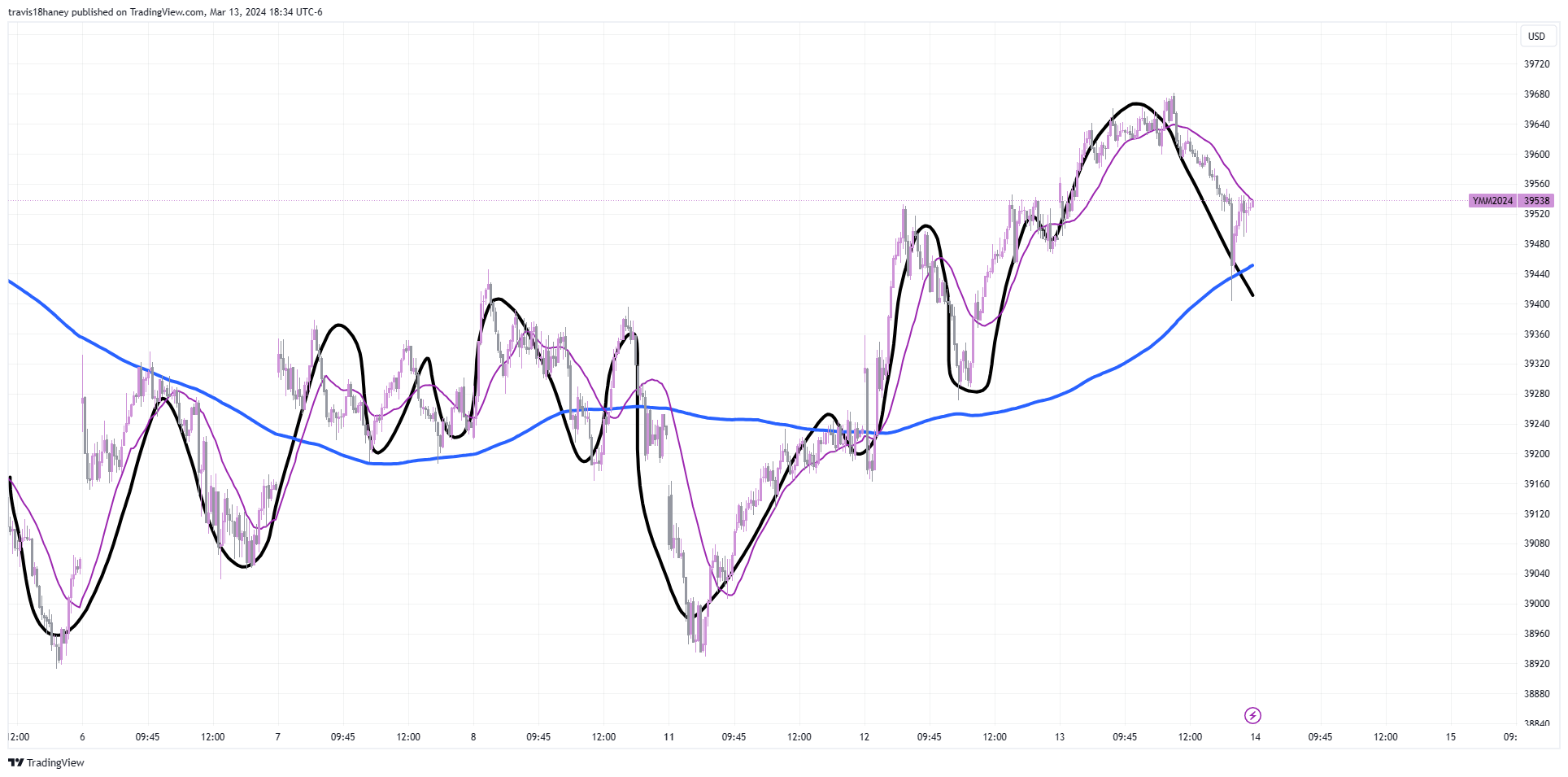 CBOT_MINI:YM1! Chart Image by Dow_Jones_Maestro