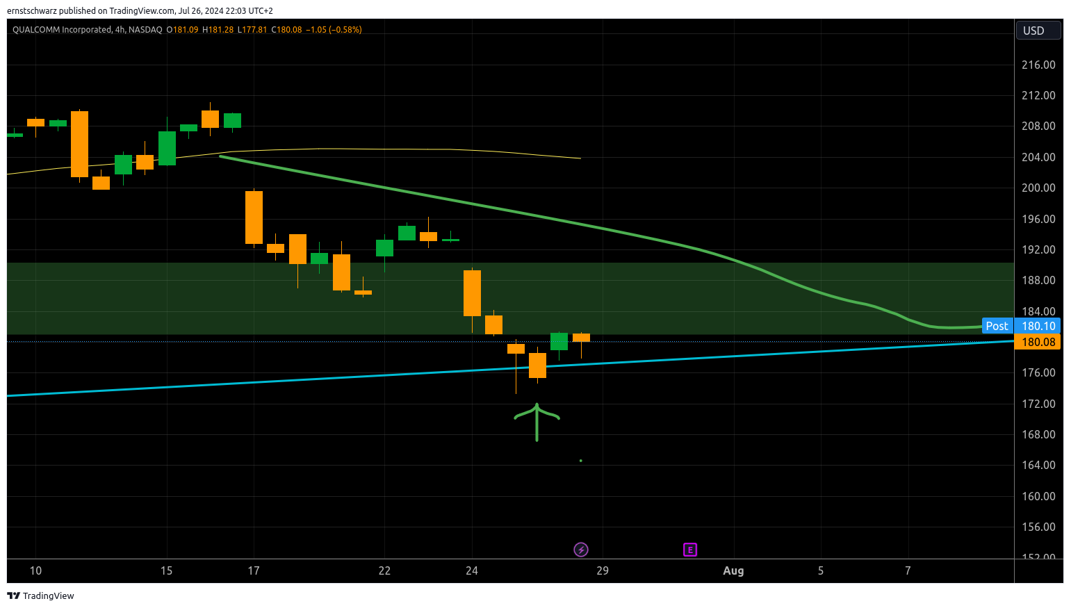 BATS:QCOM Chart Image by ernstschwarz