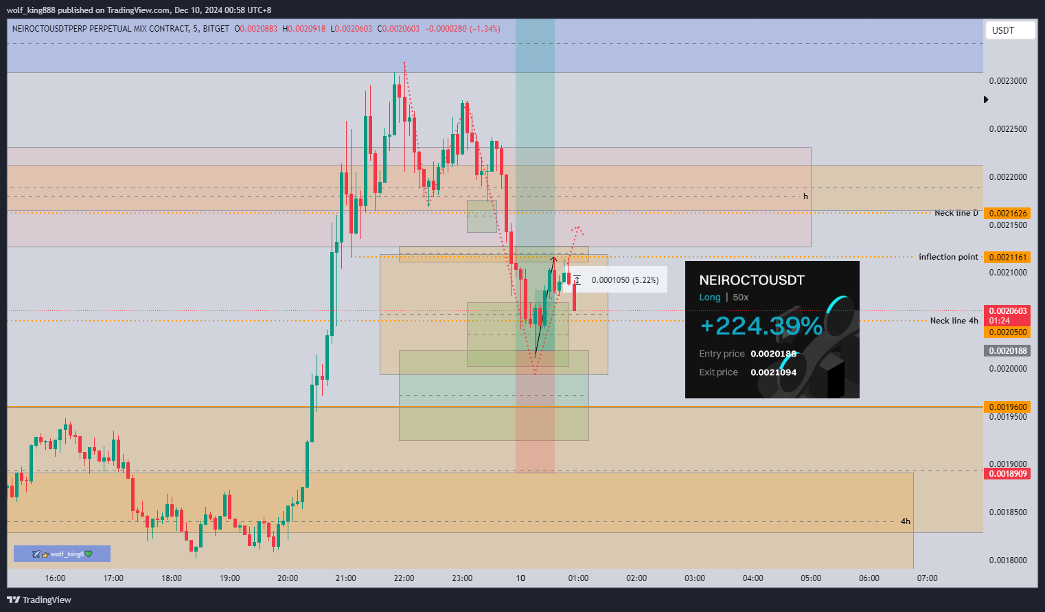 BITGET:NEIROCTOUSDT.P Chart Image by wolf_king888