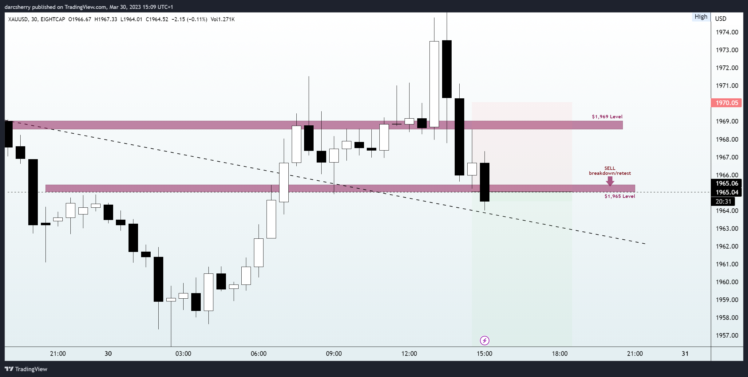 EIGHTCAP:XAUUSD Chart Image by darcsherry