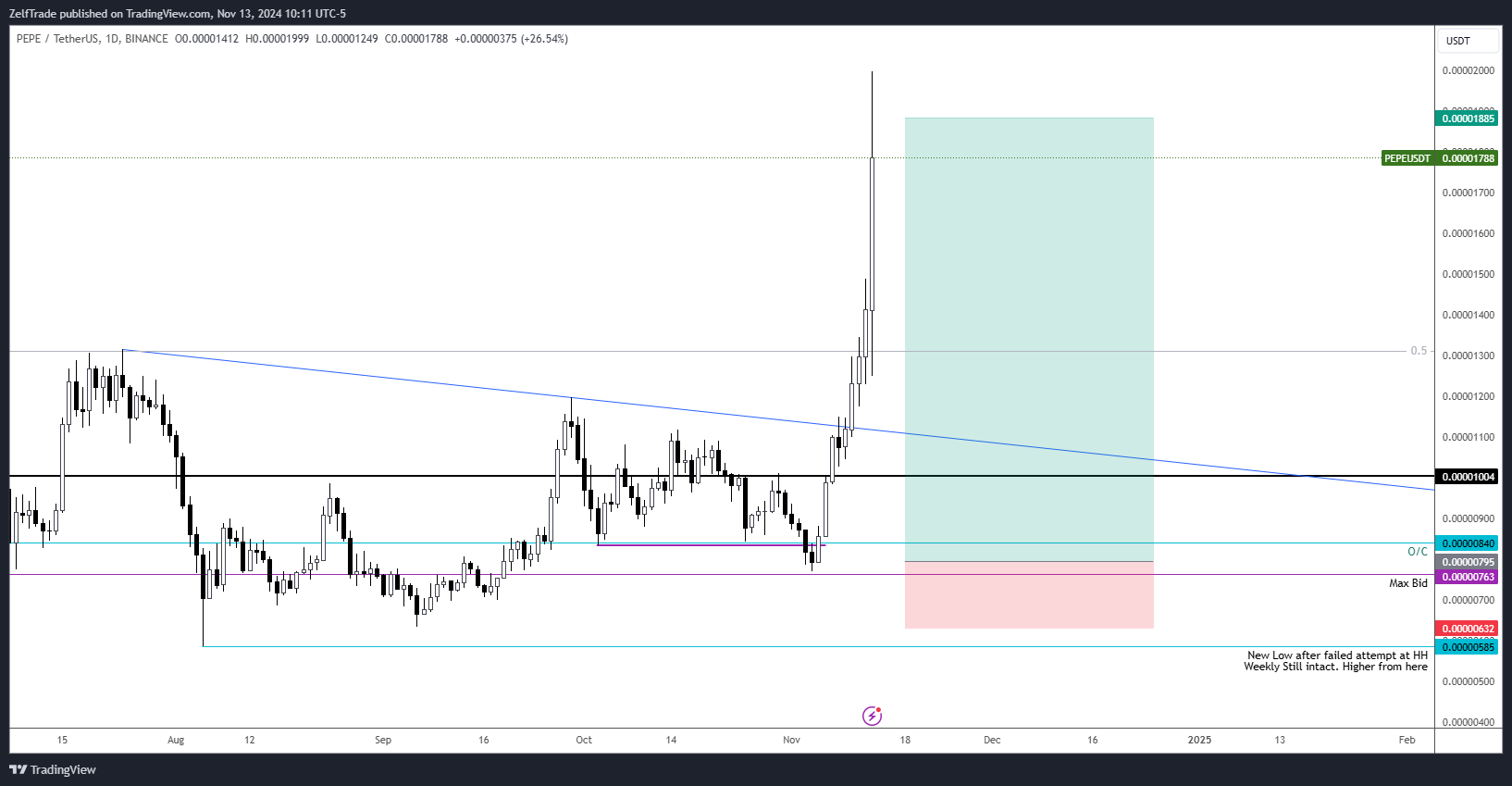 BINANCE:PEPEUSDT Chart Image by ZelfTrade