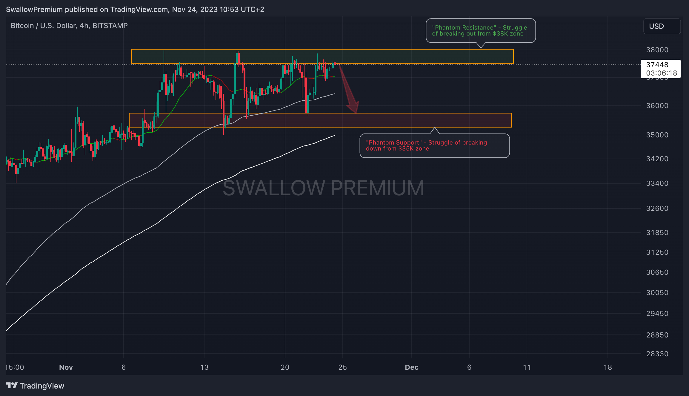 BITSTAMP:BTCUSD Chart Image by SwallowAcademy