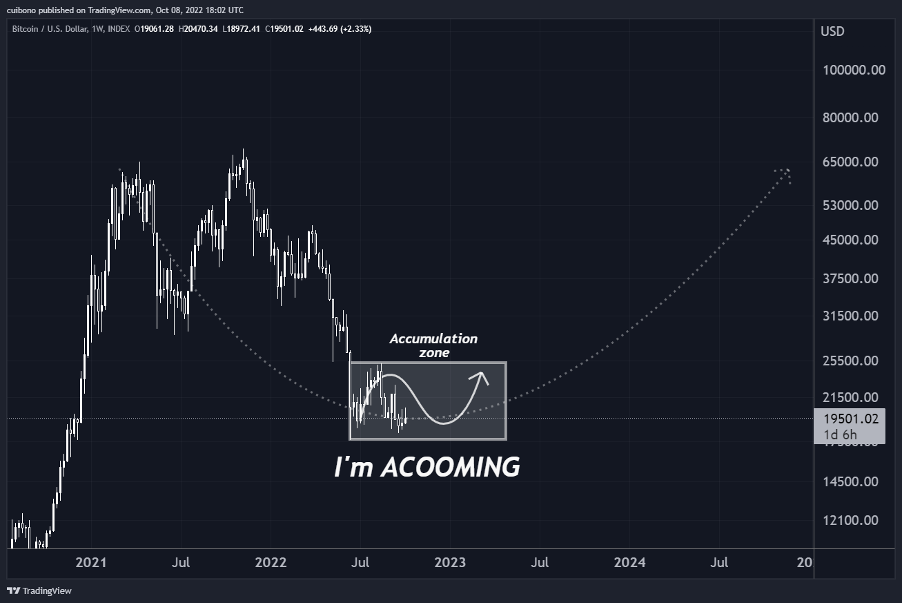 INDEX:BTCUSD Chart Image by cuibono