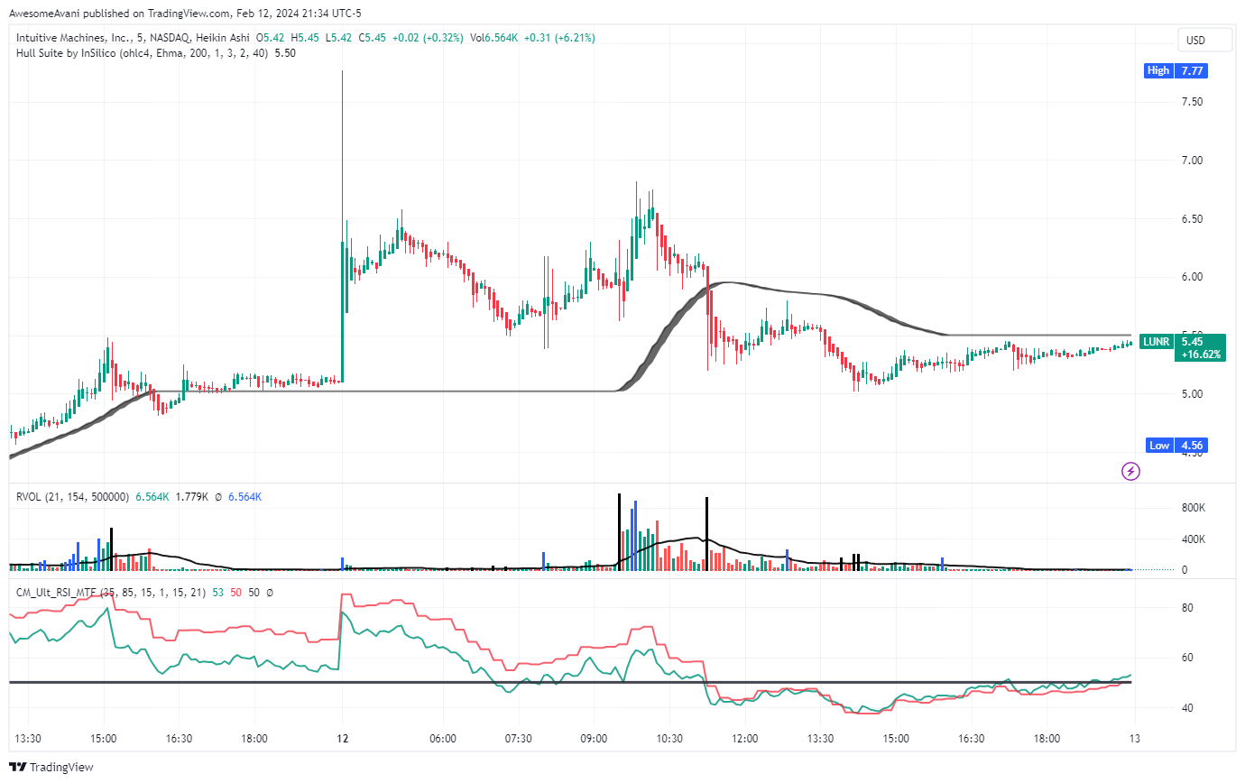 NASDAQ:LUNR Chart Image by AwesomeAvani