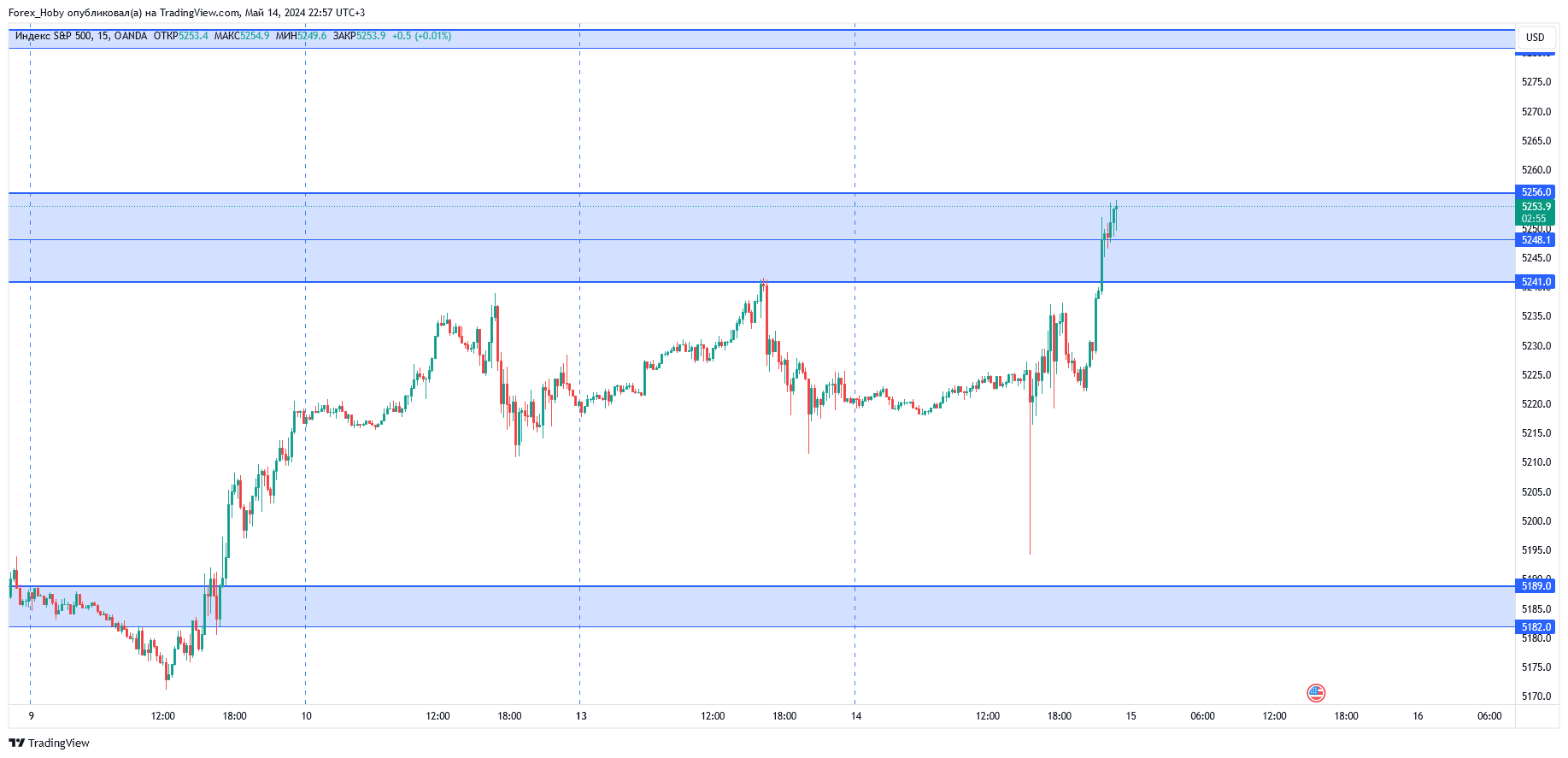 OANDA:SPX500USD Chart Image by Forex_Hoby