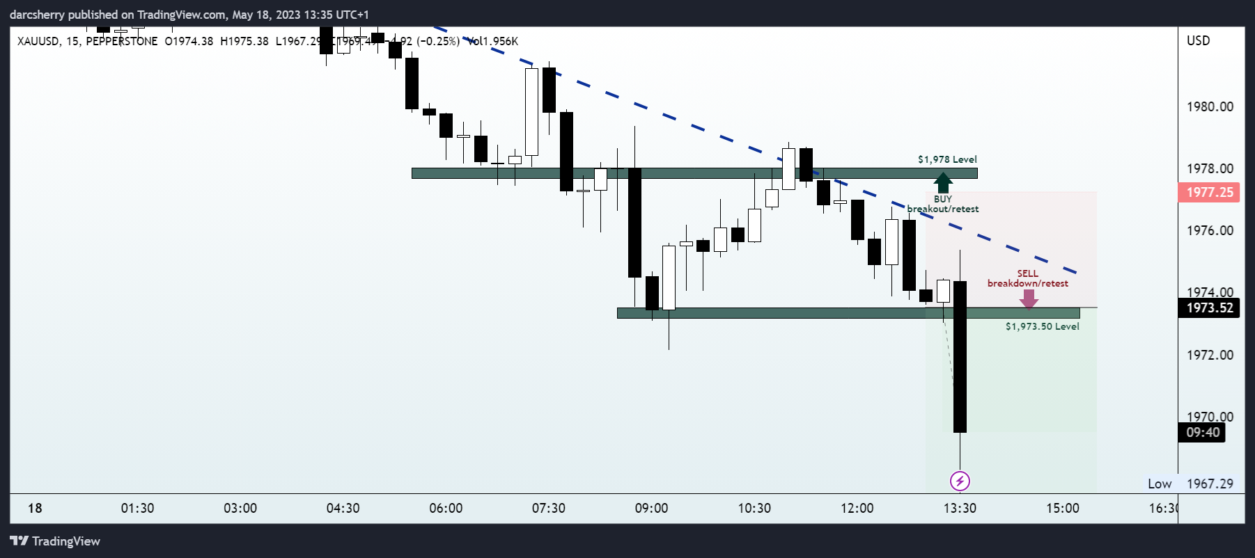 PEPPERSTONE:XAUUSD Chart Image by darcsherry