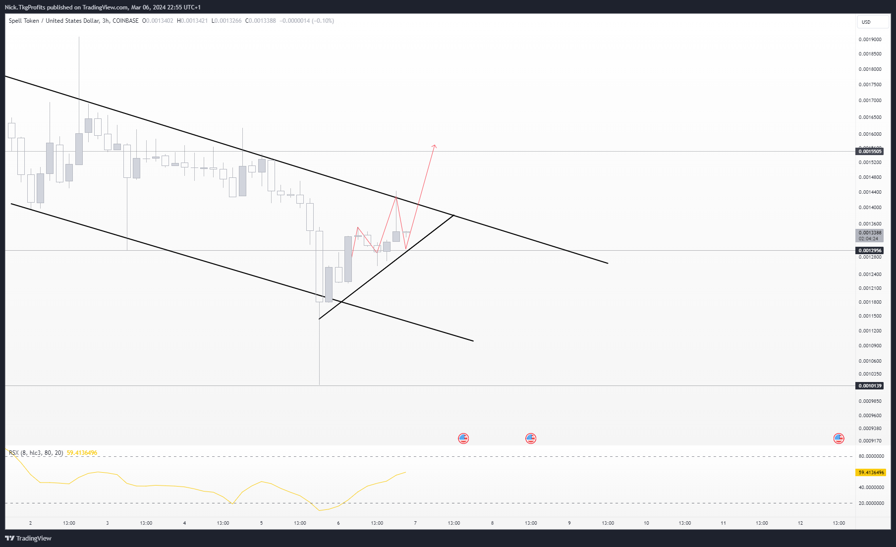 COINBASE:SPELLUSD Chart Image by Nick.TkgProfits