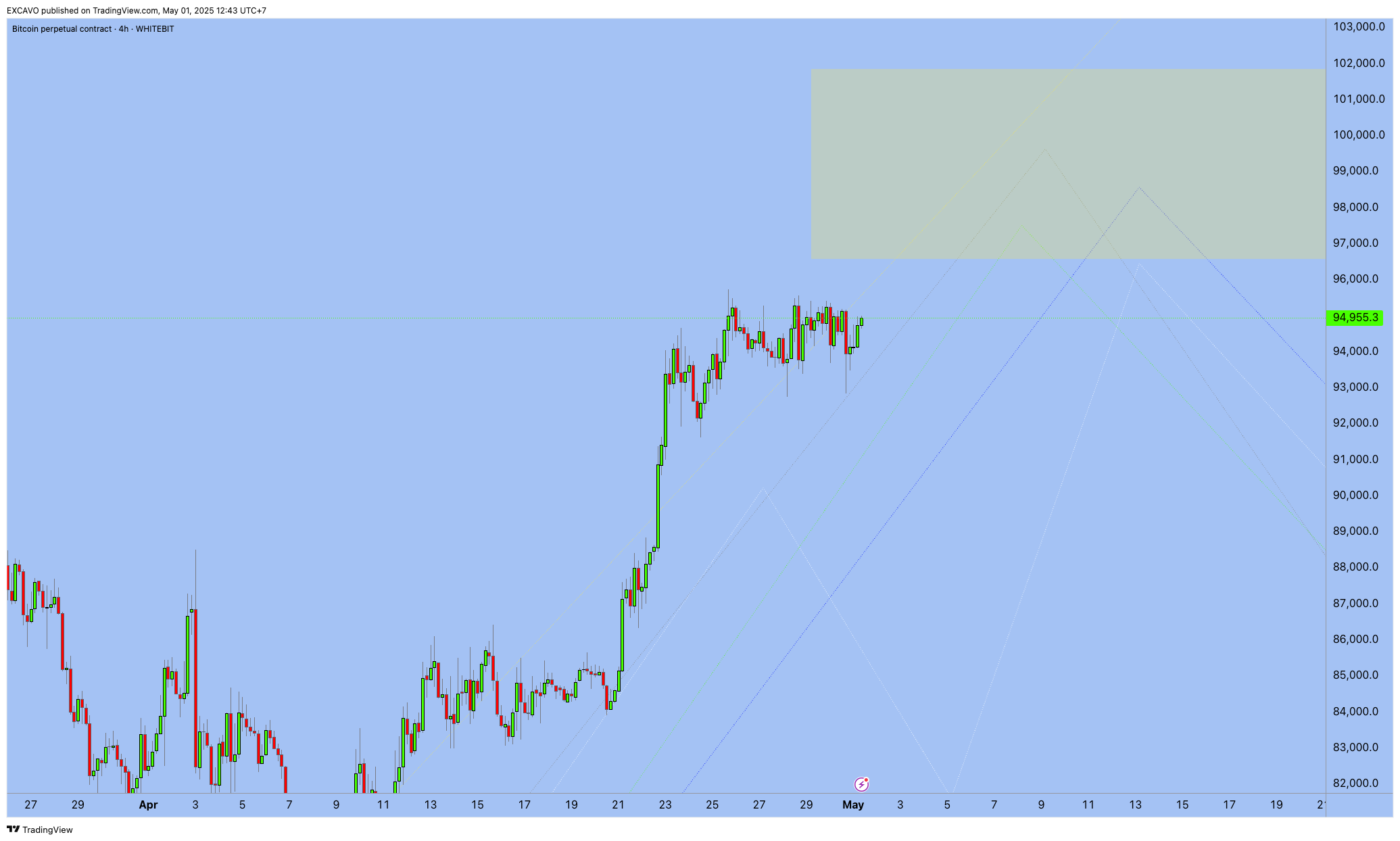 WHITEBIT:BTCUSDT.P Chart Image by EXCAVO