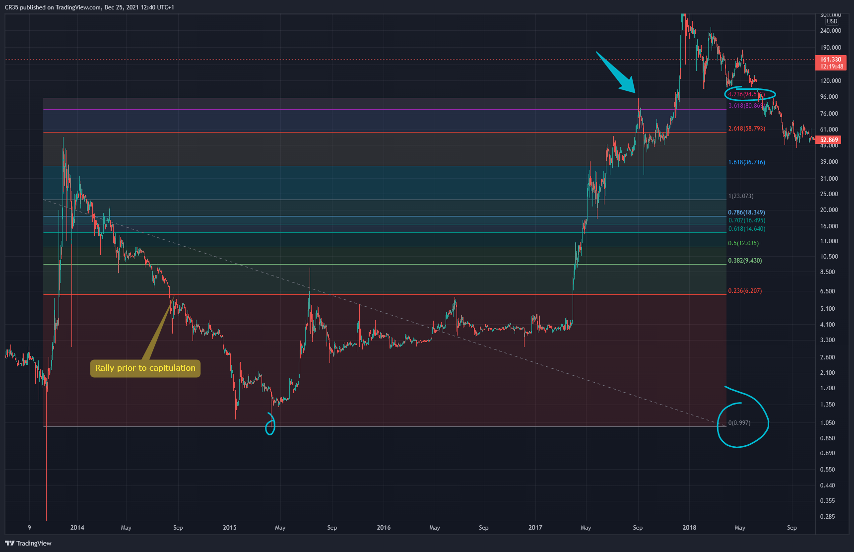 BITFINEX:LTCUSD Chart Image by AVA37