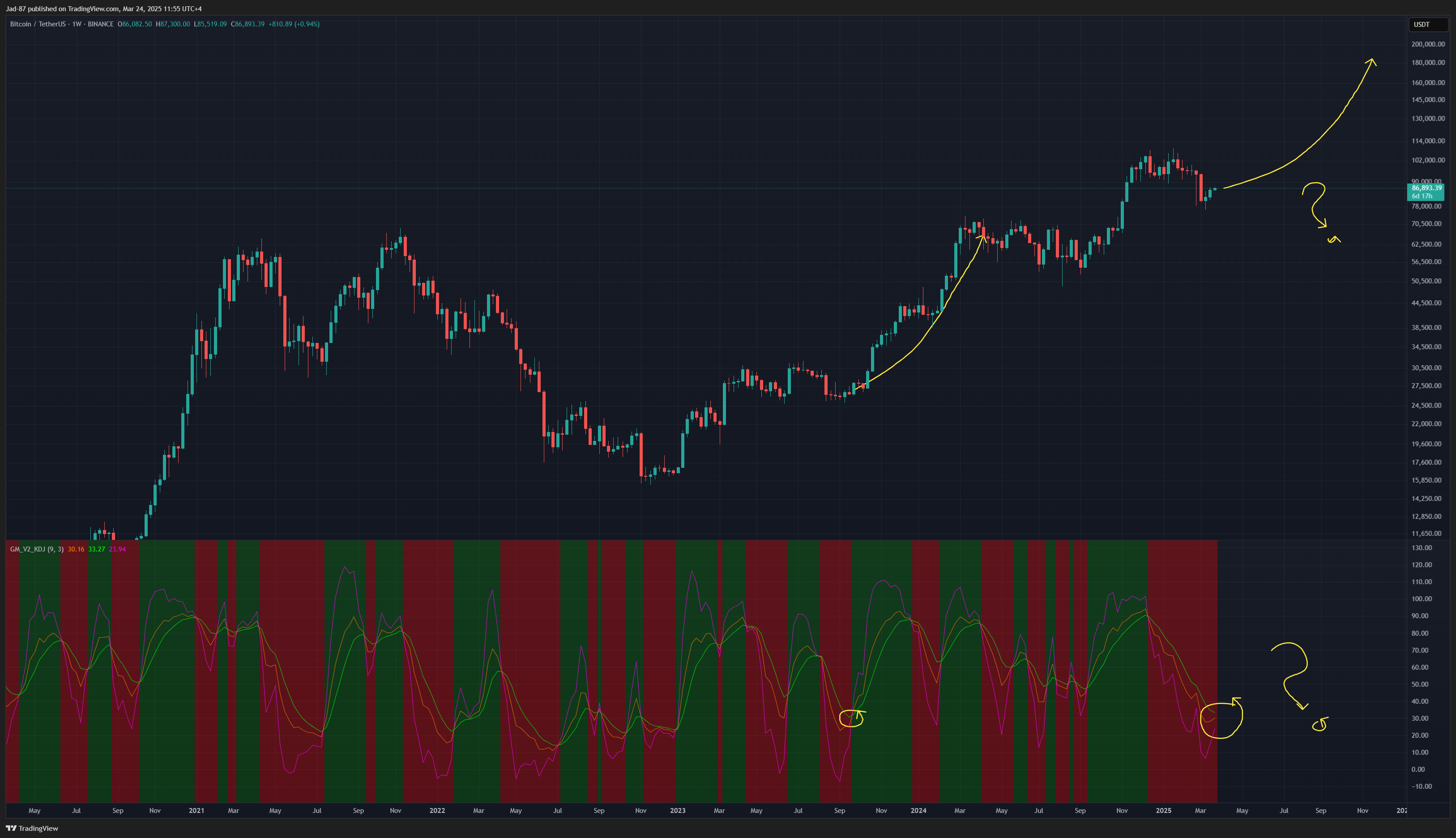 BINANCE:BTCUSDT Chart Image by Jad-87
