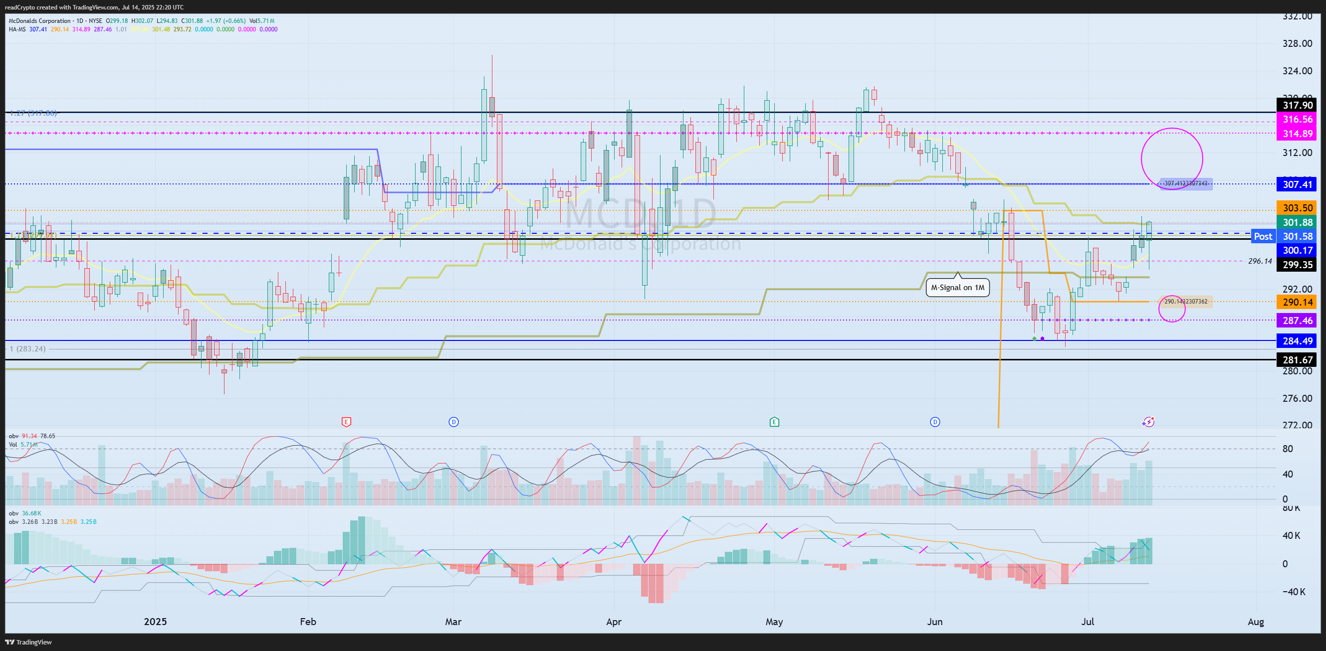 BATS:MCD Chart Image by readCrypto