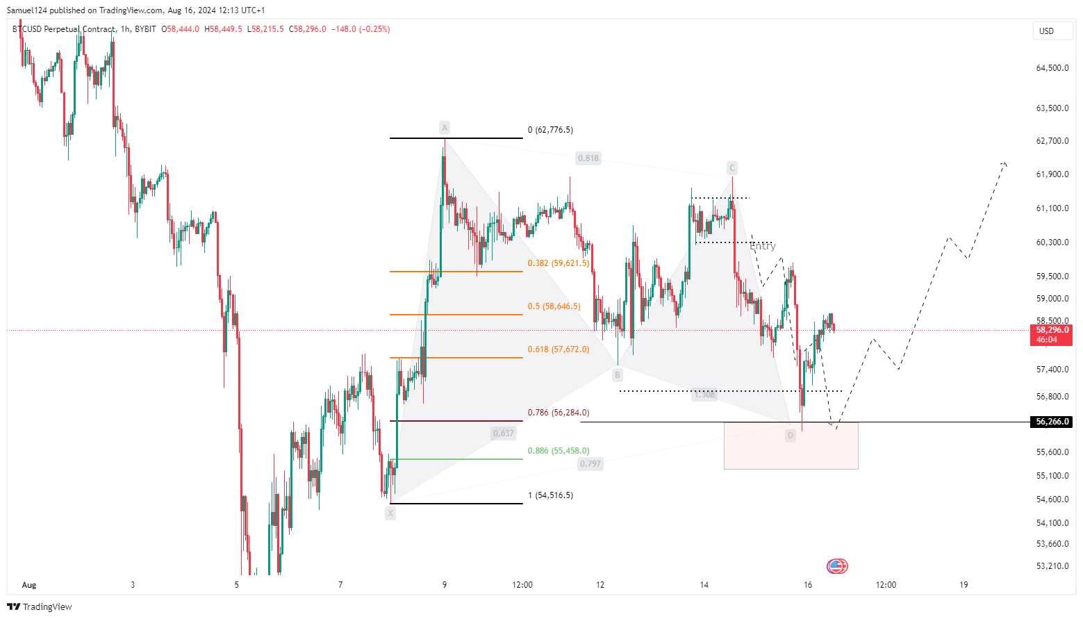 BYBIT:BTCUSD.P Chart Image by Samuel124
