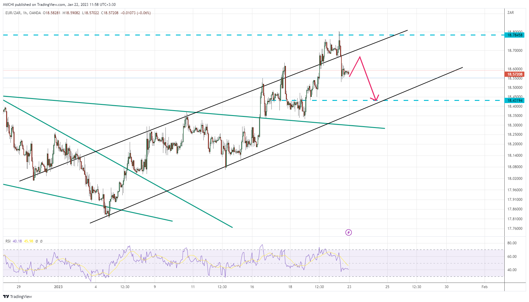 OANDA:EURZAR Chart Image by MtICHI