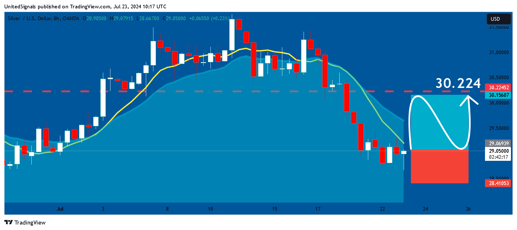 OANDA:XAGUSD Chart Image by UnitedSignals