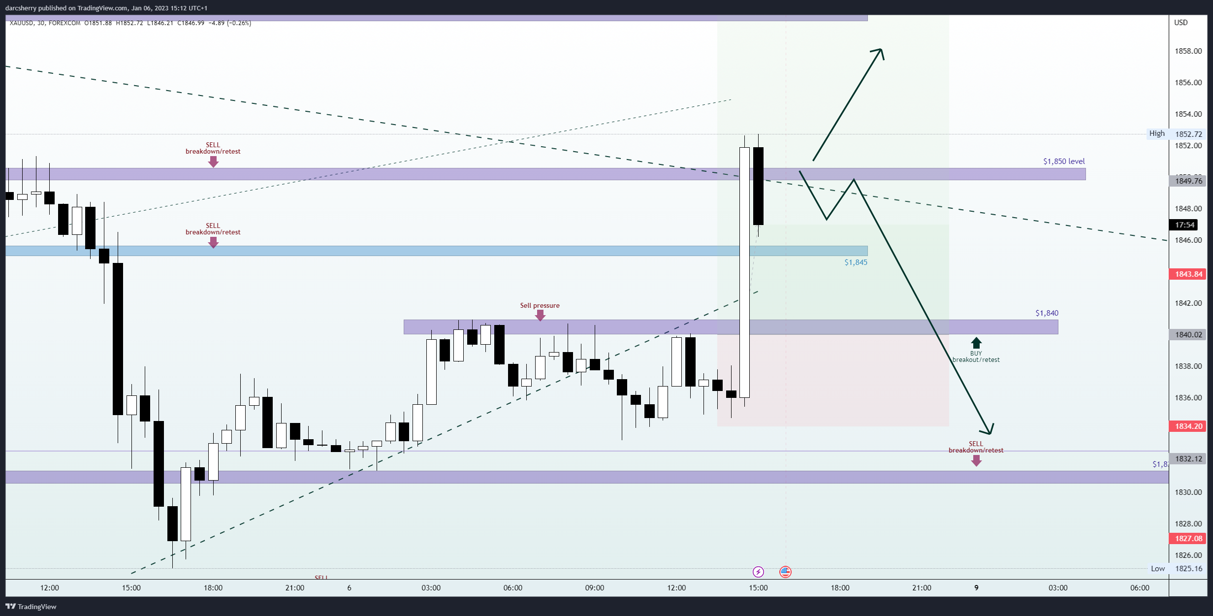 FOREXCOM:XAUUSD Chart Image by darcsherry