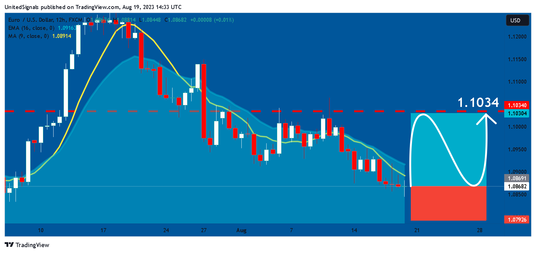 FX:EURUSD Chart Image by UnitedSignals