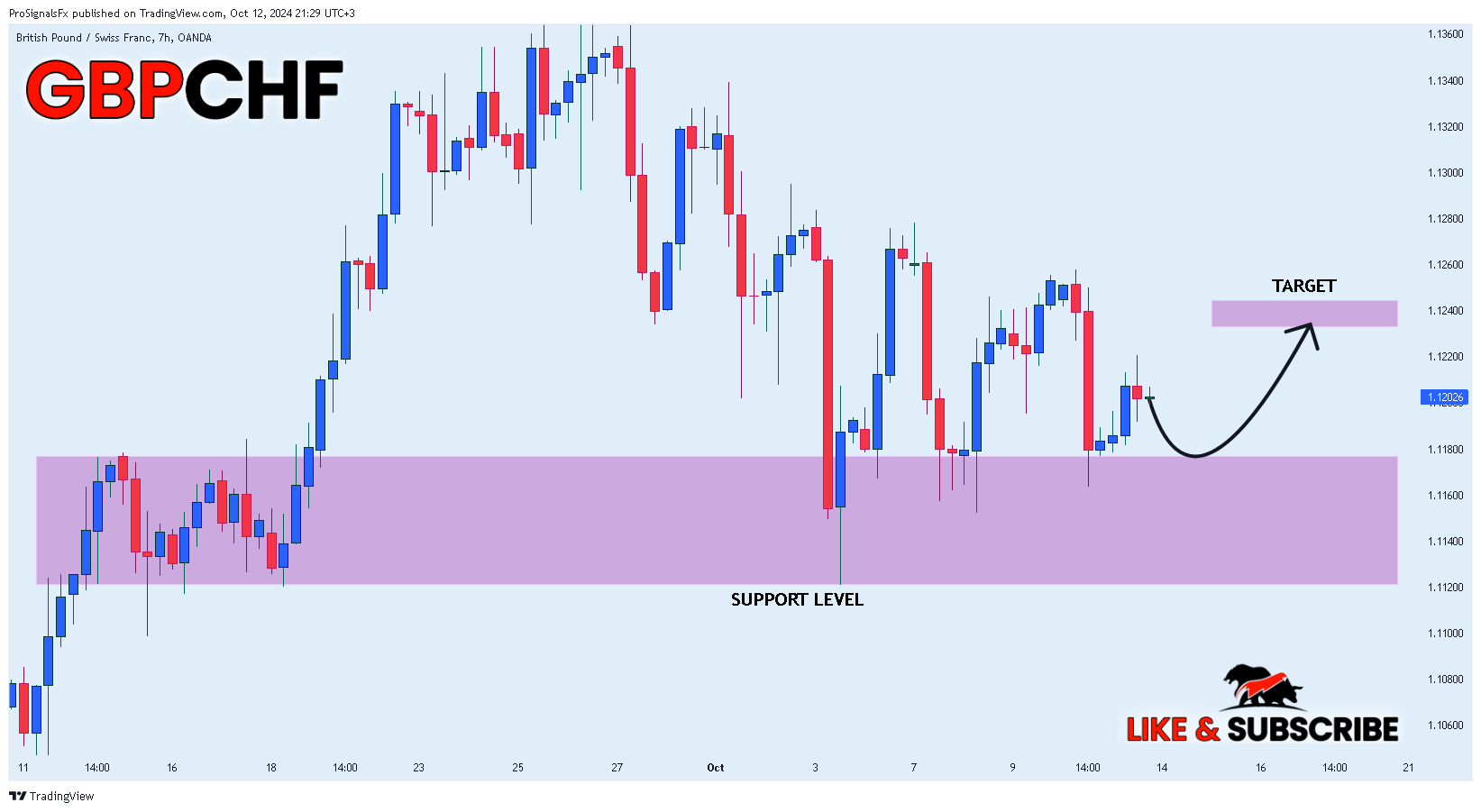 OANDA:GBPCHF Chart Image by ProSignalsFx