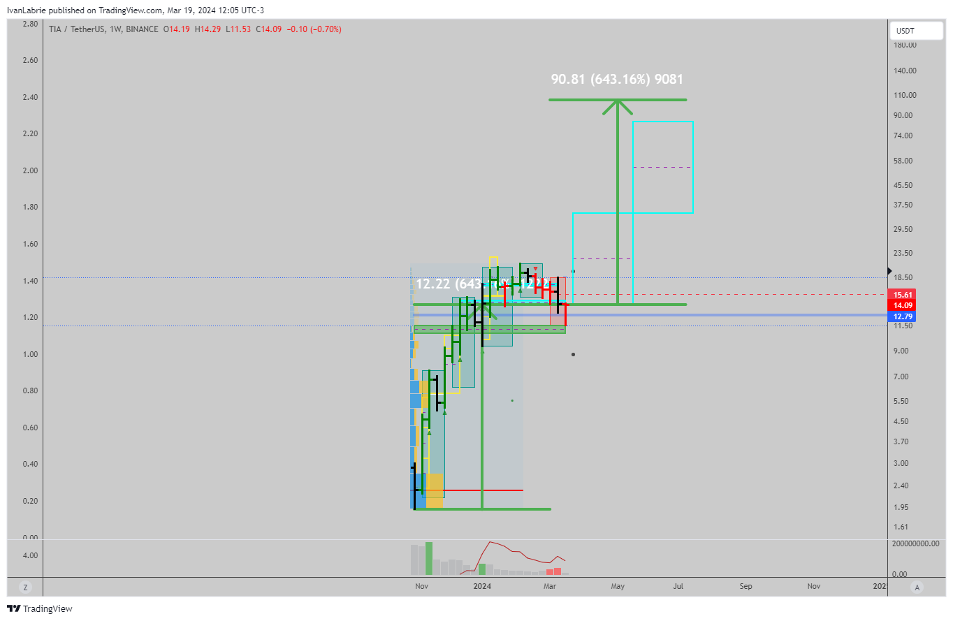 BINANCE:TIAUSDT Chart Image by IvanLabrie