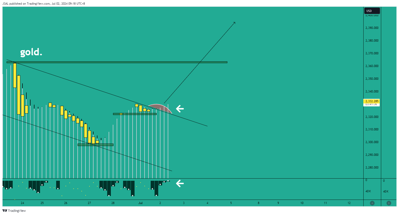 OANDA:XAUUSD Chart Image by JSAL