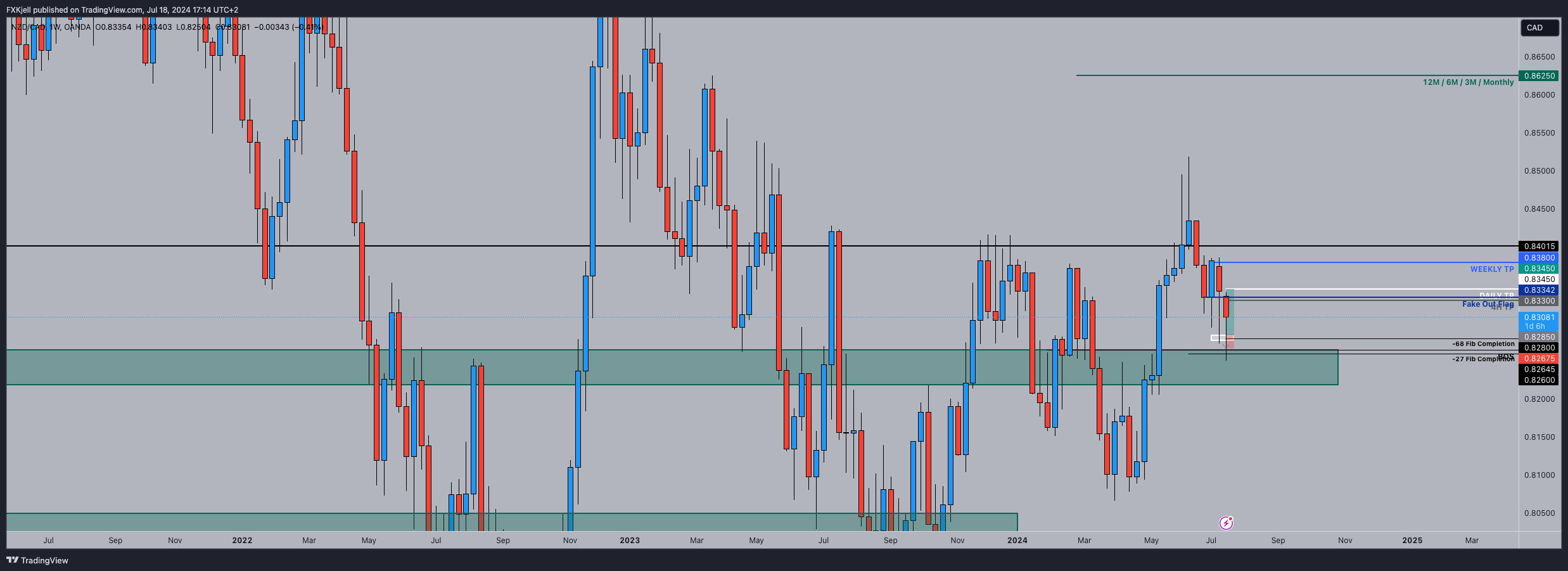 OANDA:NZDCAD Chart Image by Pipjager