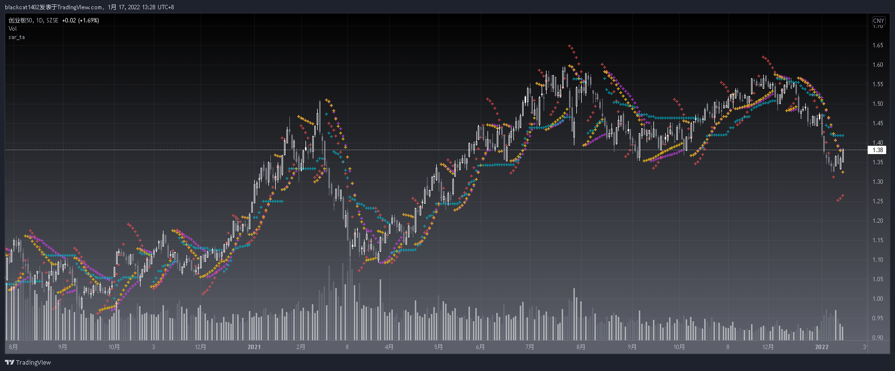 SZSE:159949 Chart Image by blackcat1402